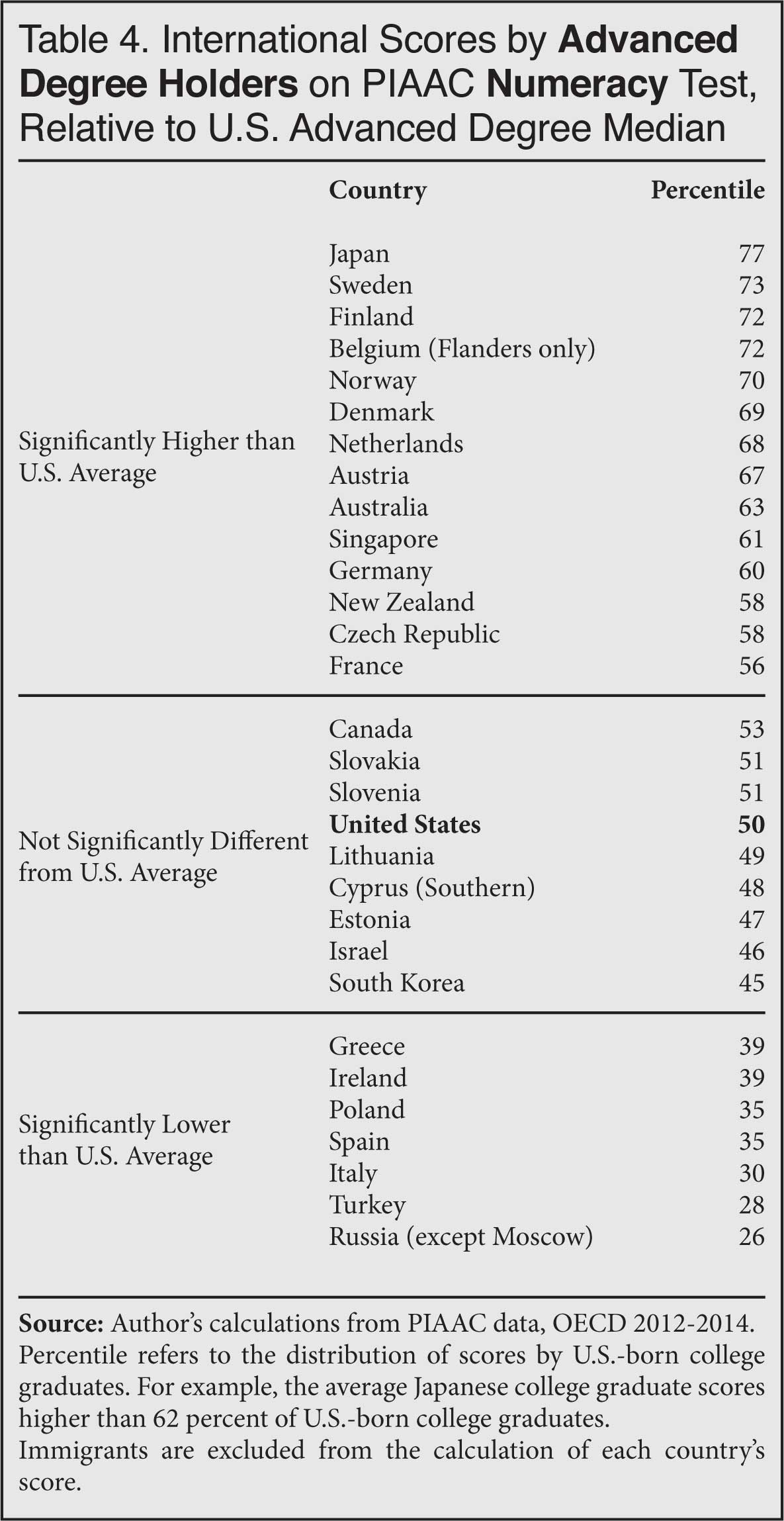 Table: International Scores by Advanced Degree Holders on PIAAC Numeracy Test, Relative to US Advanced Degree Holders