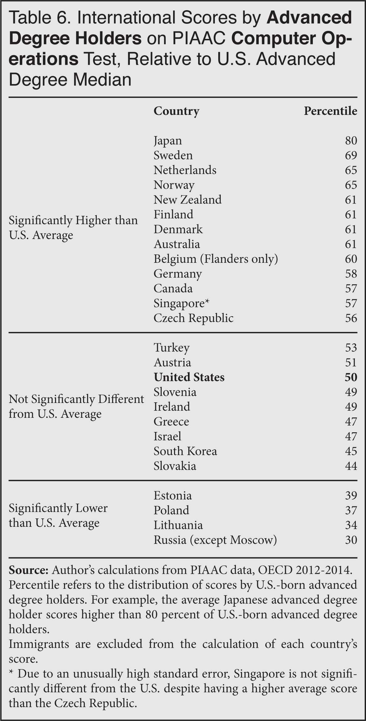 Table: International Scores by Advanced Degree Holders on PIAAC Computer Operations Test, Relative to US Advanced Degree Holders