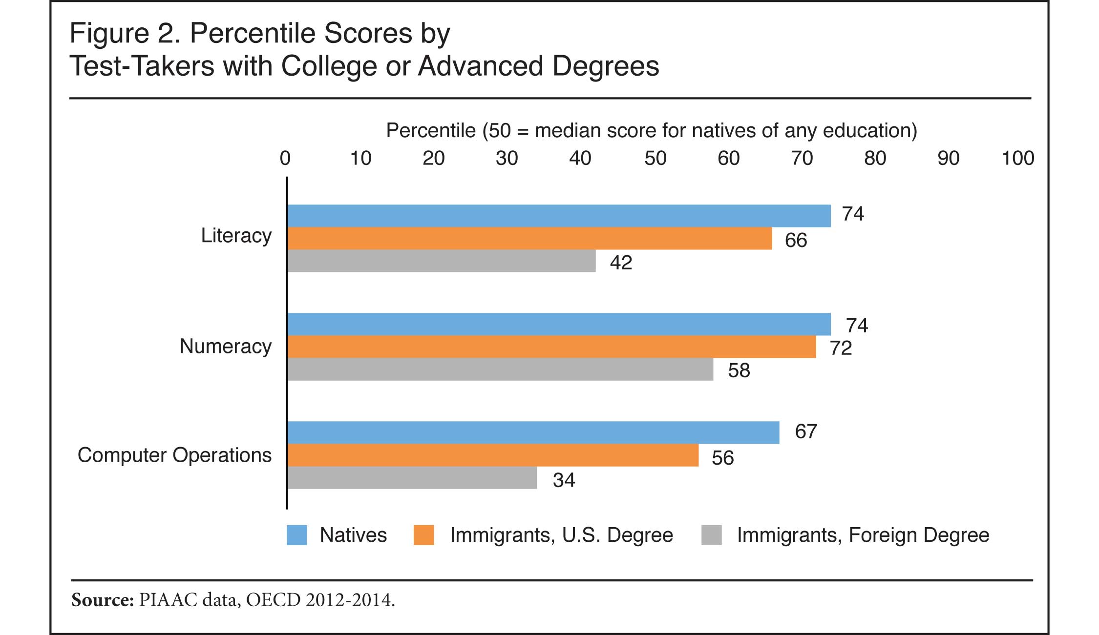Graph: Percentile Scores by Test-Takers with College or Advanced Degrees