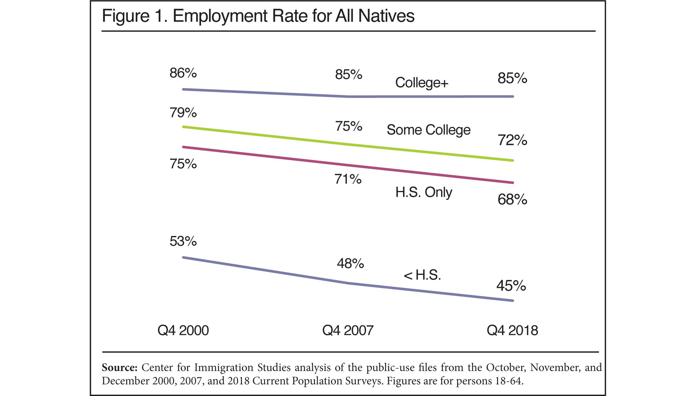 Graph: Employment Rate for All Natives