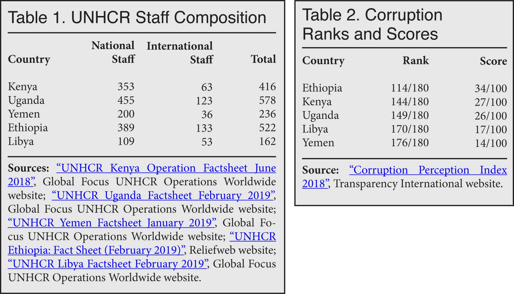 Tables: UNHCR Staff Composition; Corruption Ranks and Scores