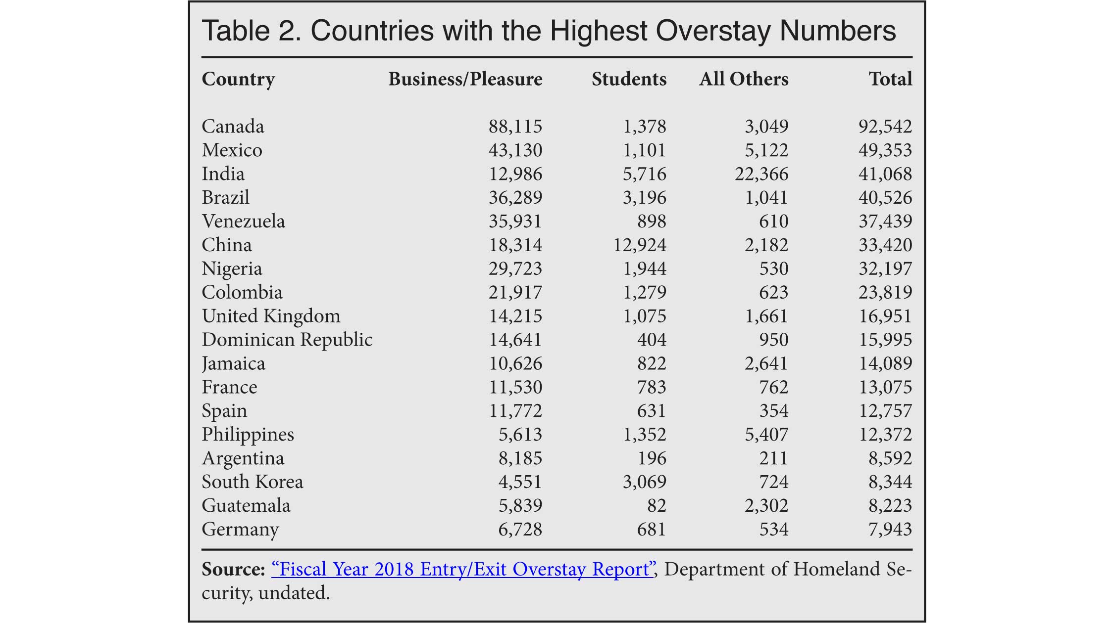 Table: Countries with the Highest Visa Overstay Numbers, 2018