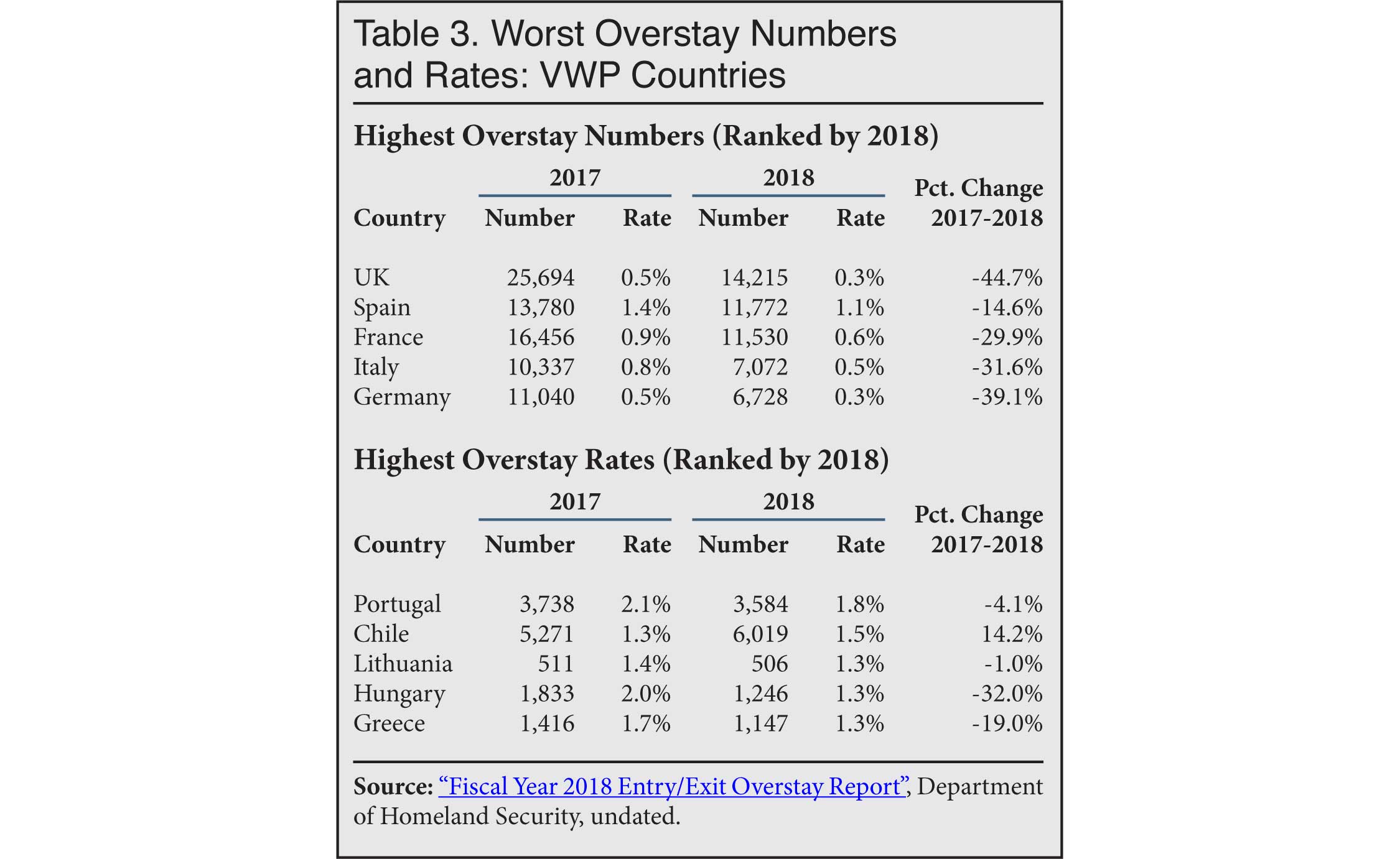 Table: Worst Visa Overstay Numbers and Rates, VWP Countries, 2018