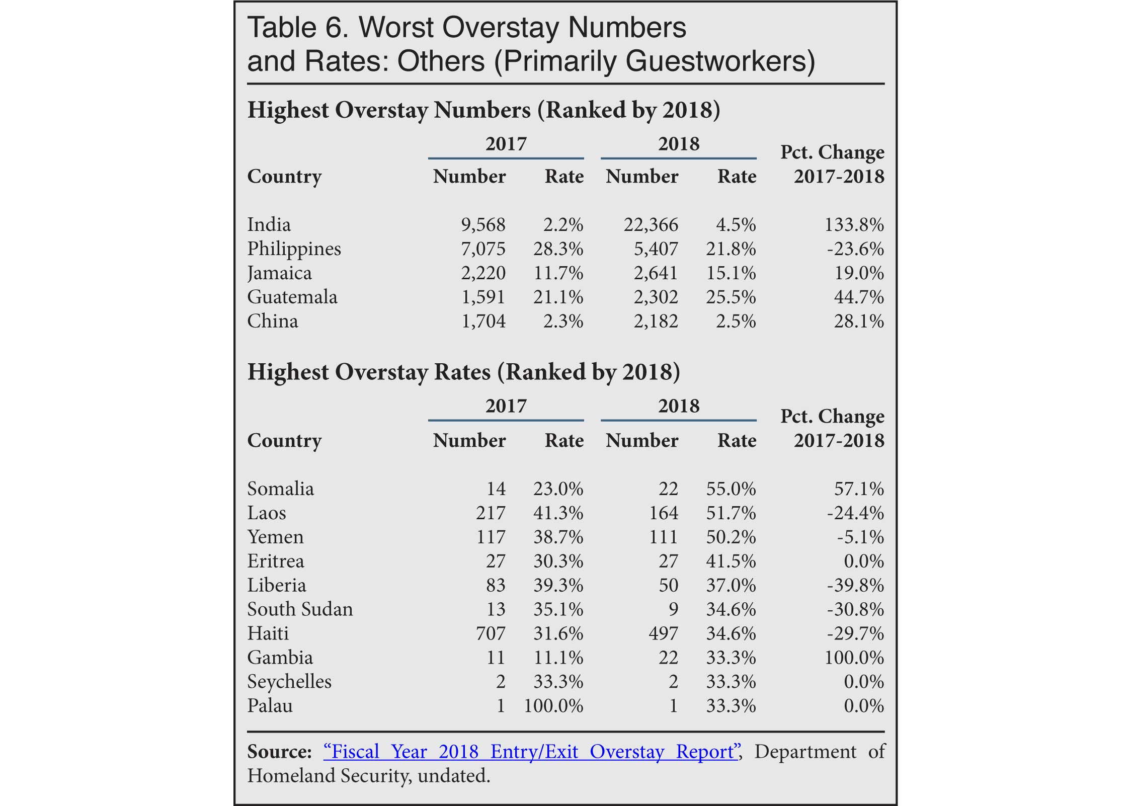 Table: Worst Visa Overstay Numbers and Rates, Others, 2018