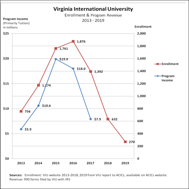 Graph: Virginia International University Enrollment and Program Revenue