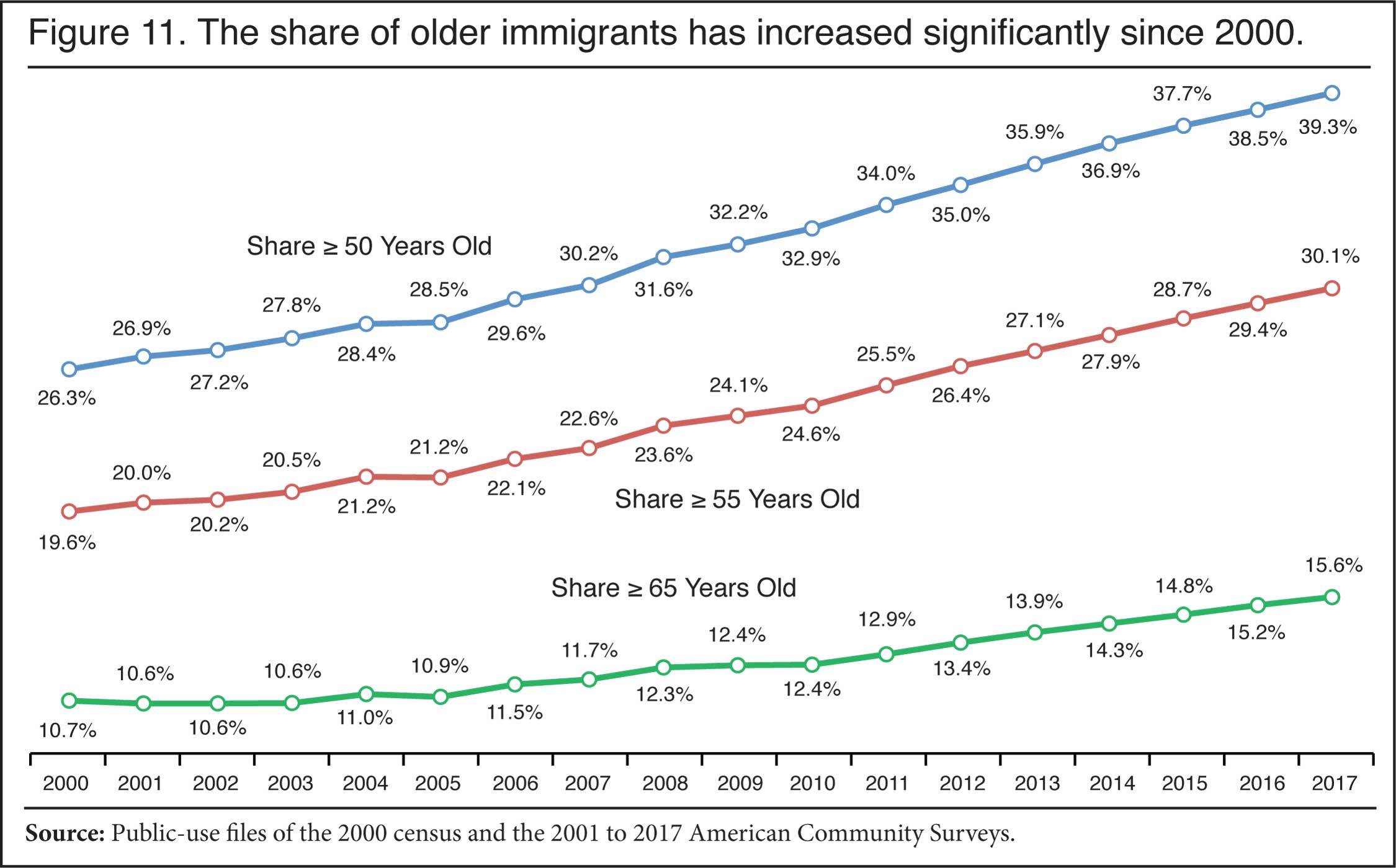 Graph: The share of older immigrants has increased significantly since 2000