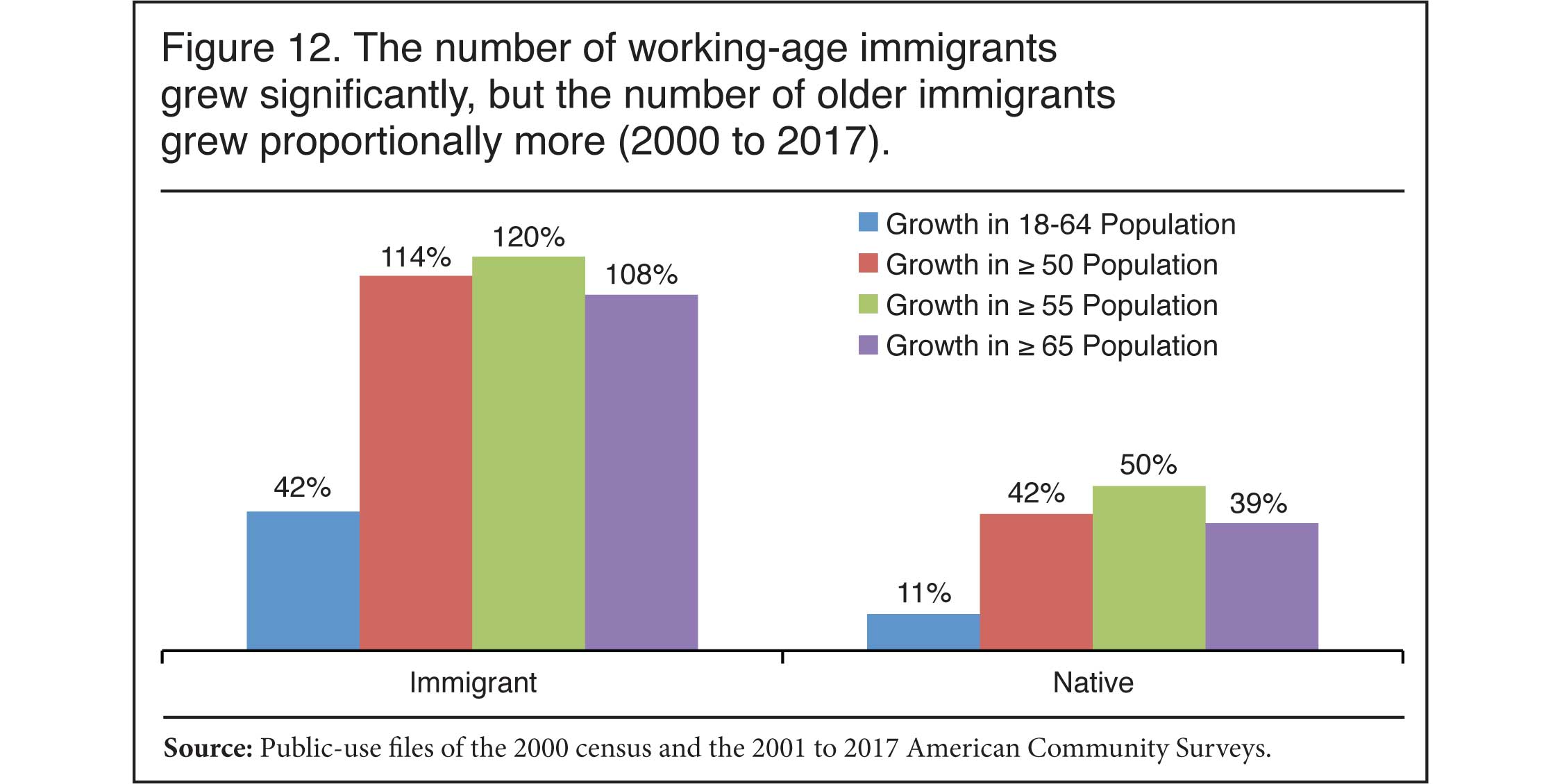 Graph: the number of working age immigrants grew significantly, but the number of older immigrants grew proportionally more