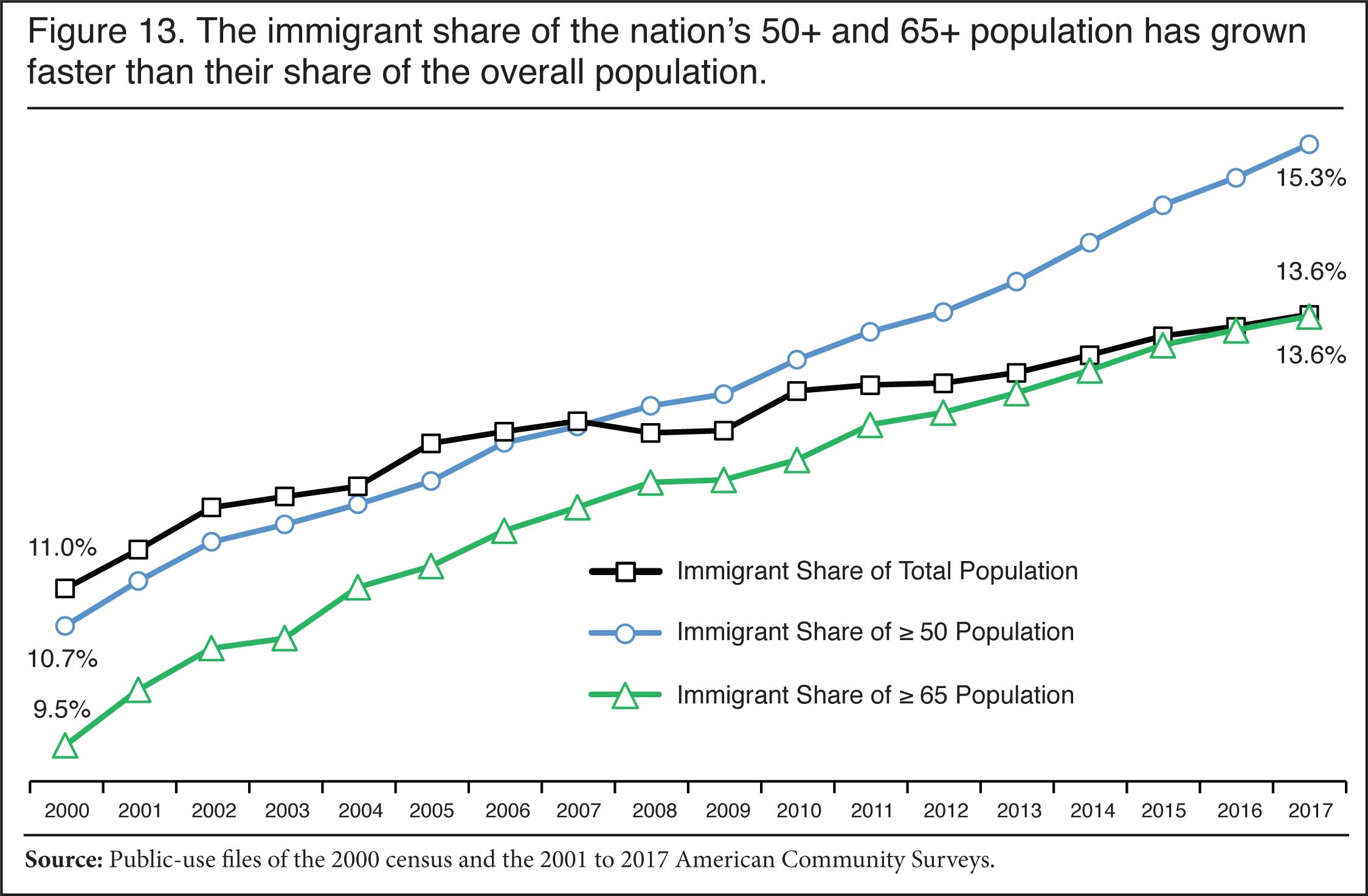 Graph: The immigrant share of the nation's 50+ and 65+ population has grown faster than their share of the overall population