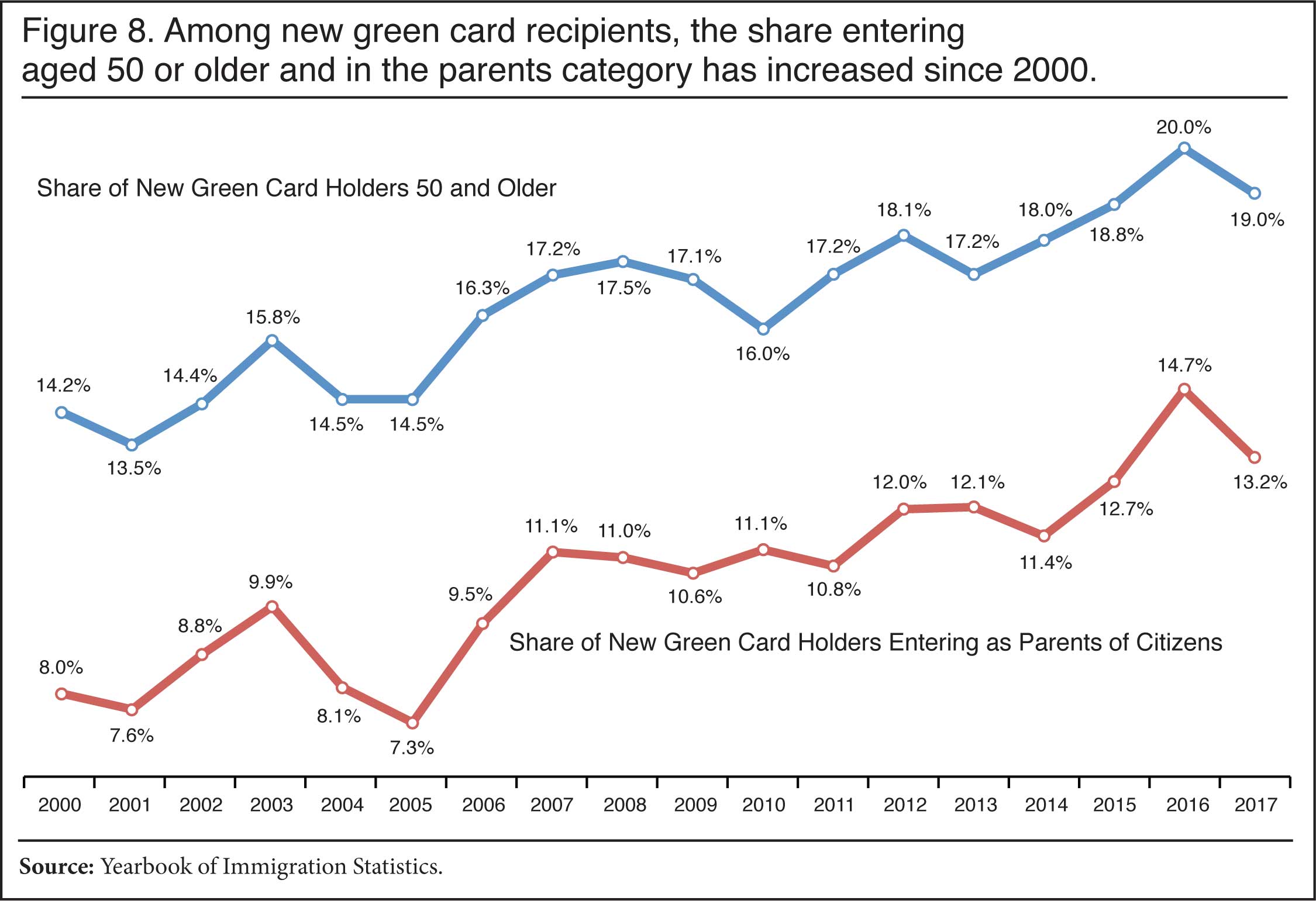 Graph: Among new green card recipients, the share entering age 50 or older and in the parents category has increased since 2000