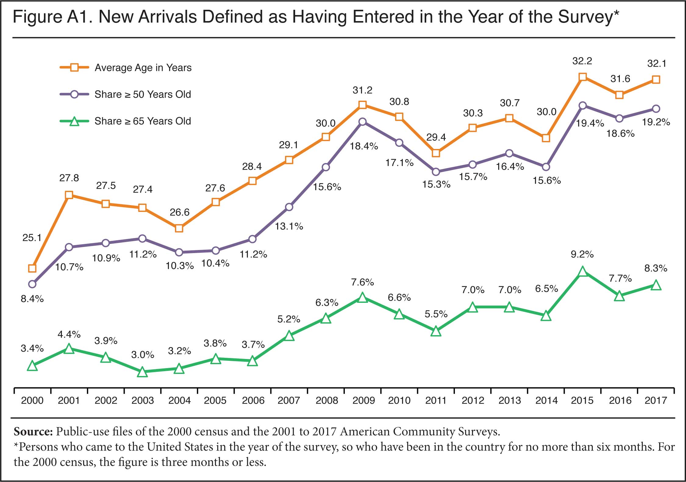 Graph: New arrivals defined as having entered in the year of the survey