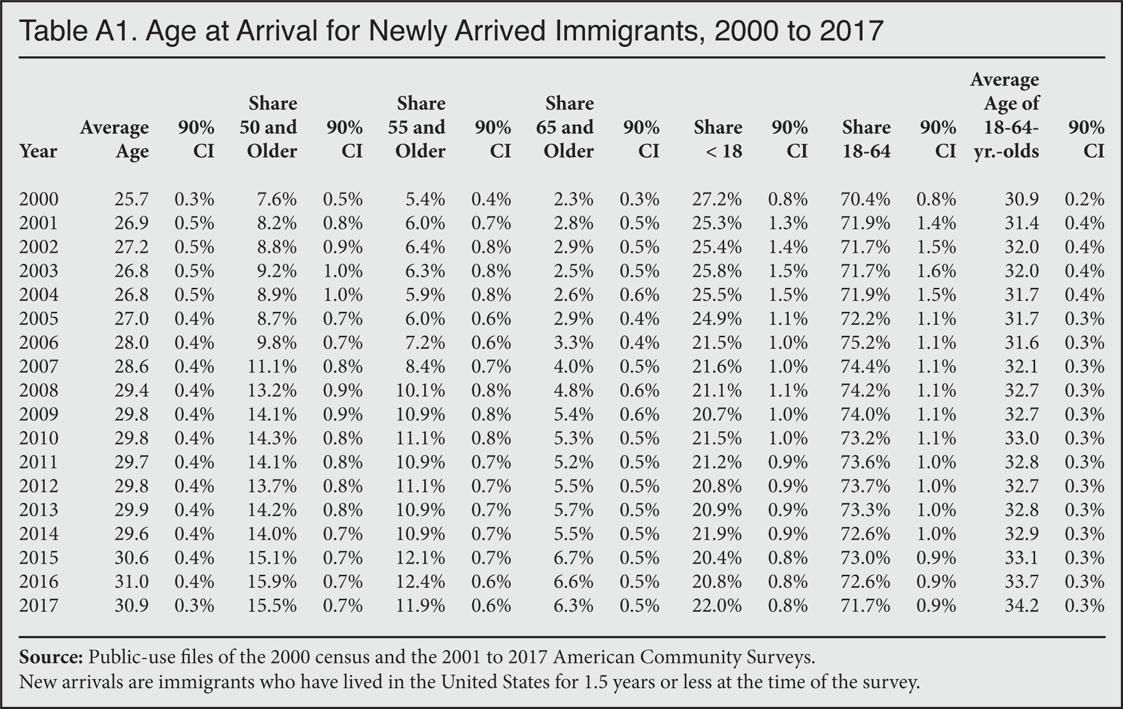 Table: Age at arrival for newly arrived immigrants, 2000 to 2017