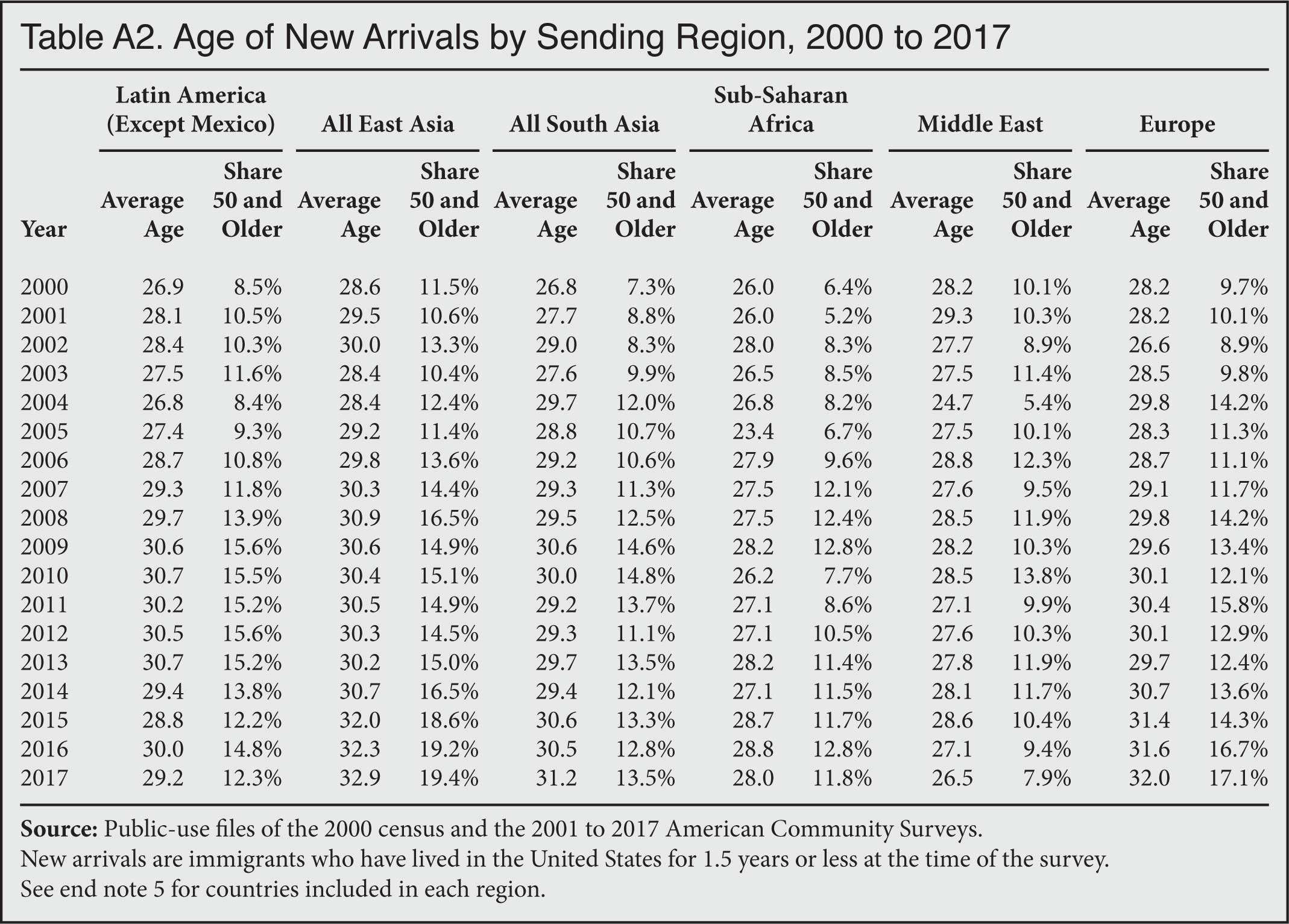 Table: Age of New Arrivals by Sending Region, 2000 to 2017