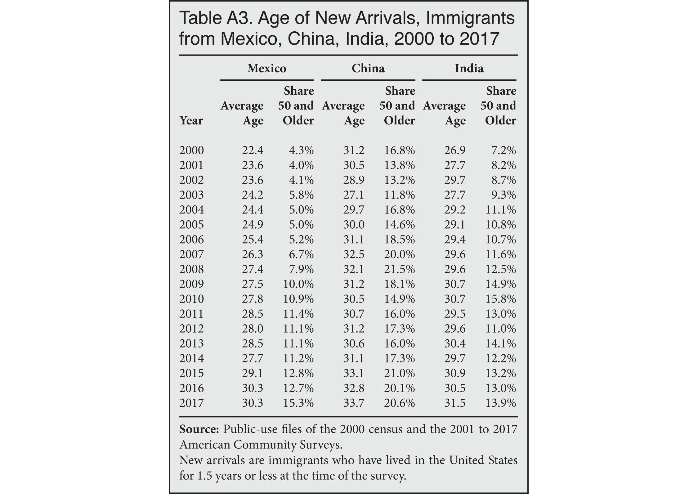 Table: Age of New Arrivals, Immigrants from Mexico, China, India, 2000 to 2017