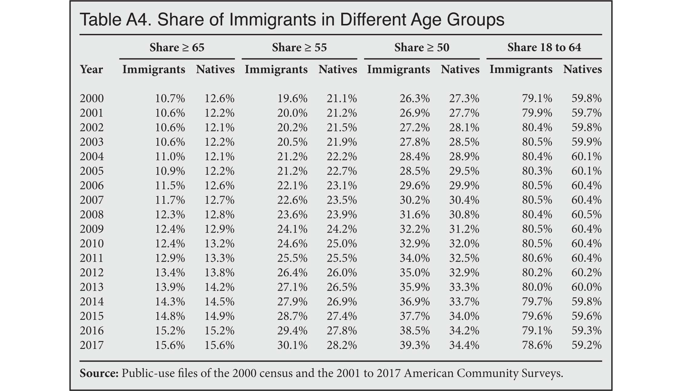 Table: Share of Immigrants in Different Age Groups