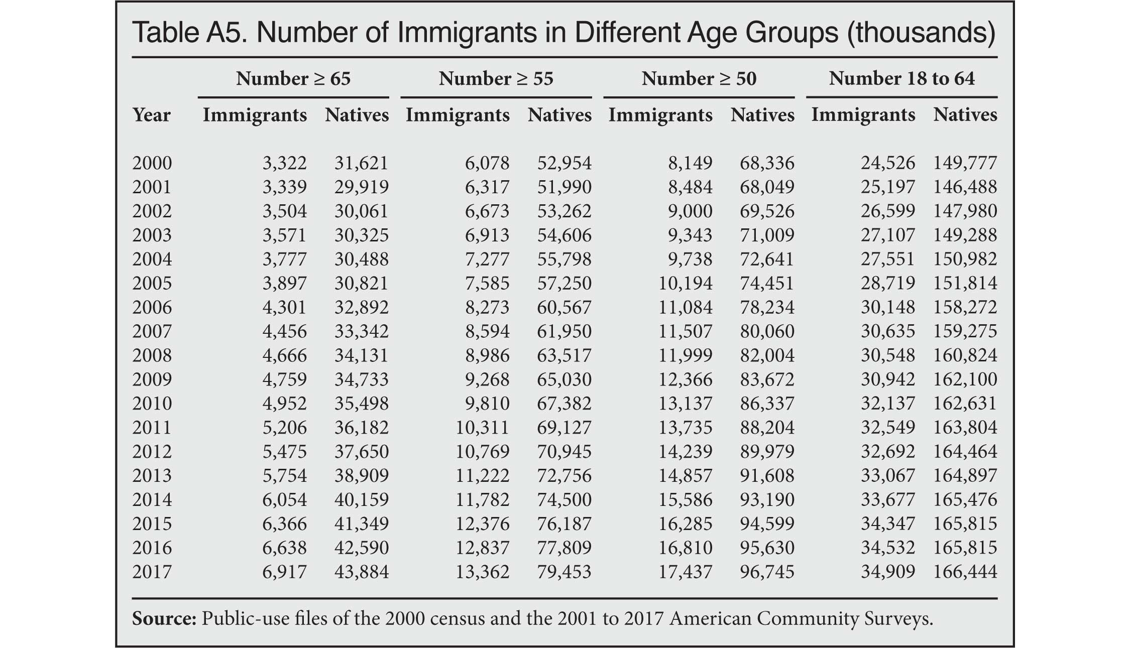 Table: Number of Immigrants in Different Age Groups