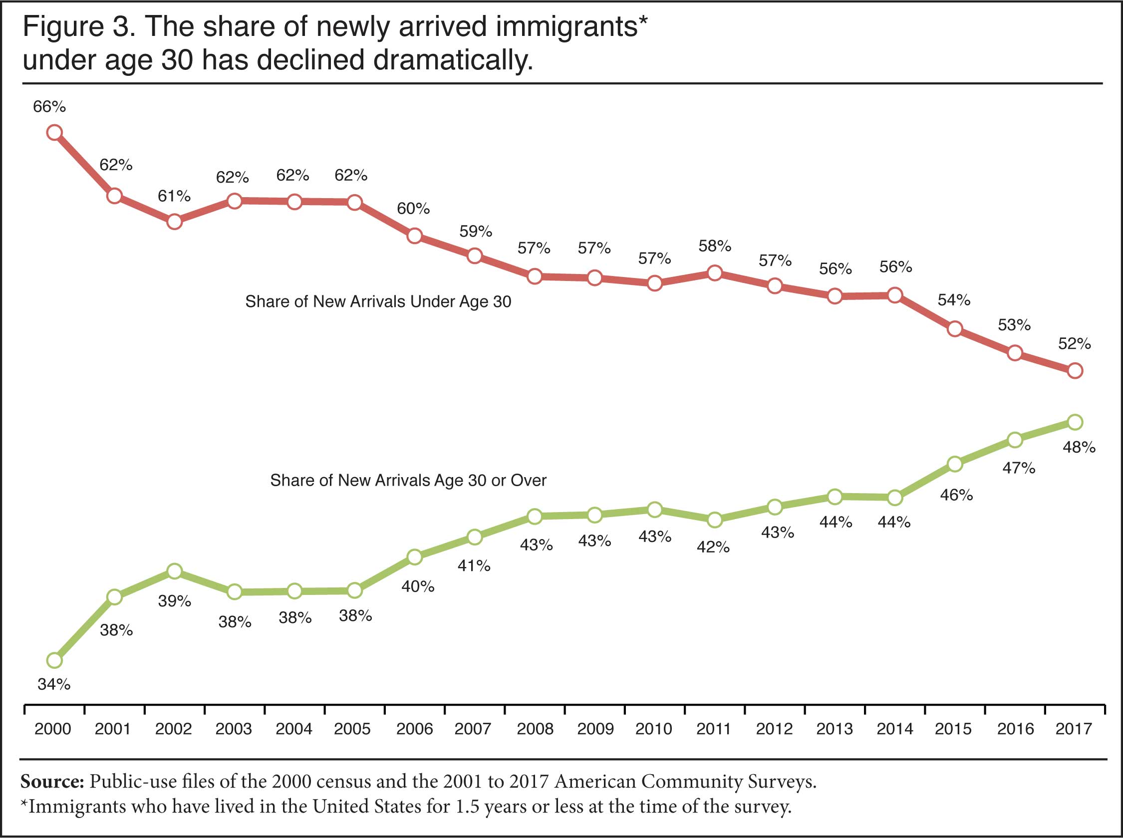 Graph: the share of newly arrived immigrants under the age 30 has declines dramatically