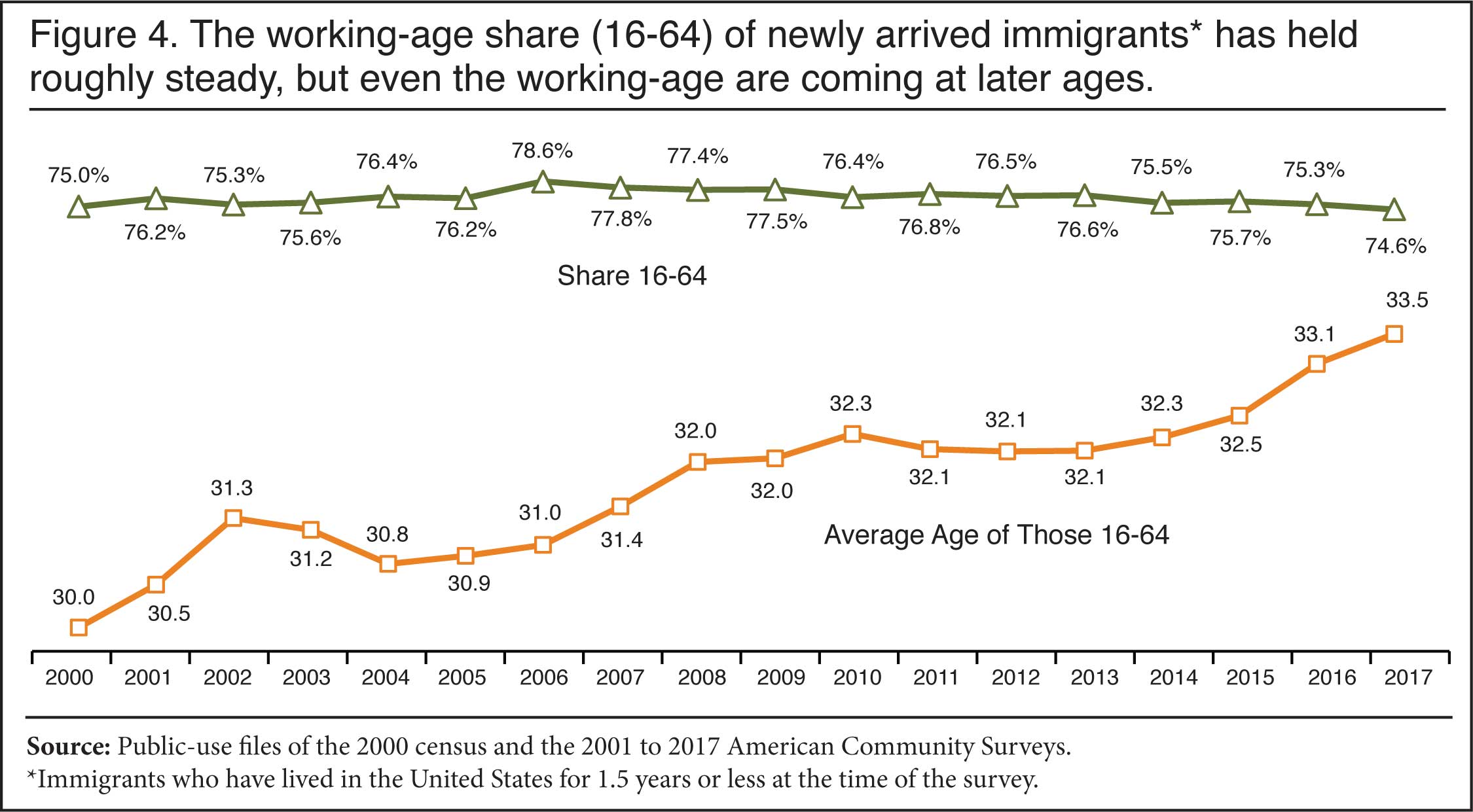 Graph: the working age share (16-64) of newly arrived immigrants has held roughly steady, but even the working age are coming here at later stages