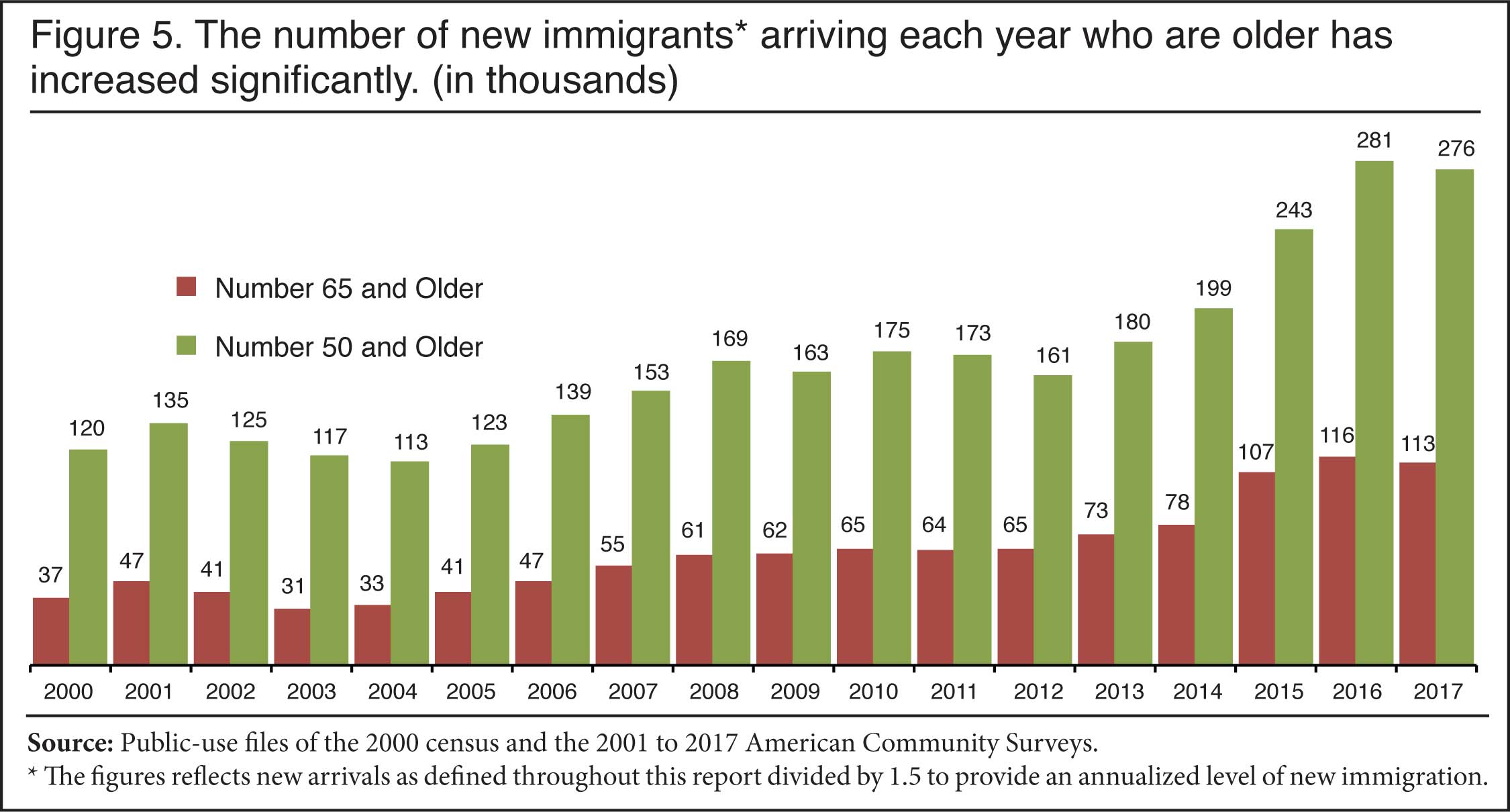 Graph: The number of new immigrants arriving each year who are older has increased significantly 