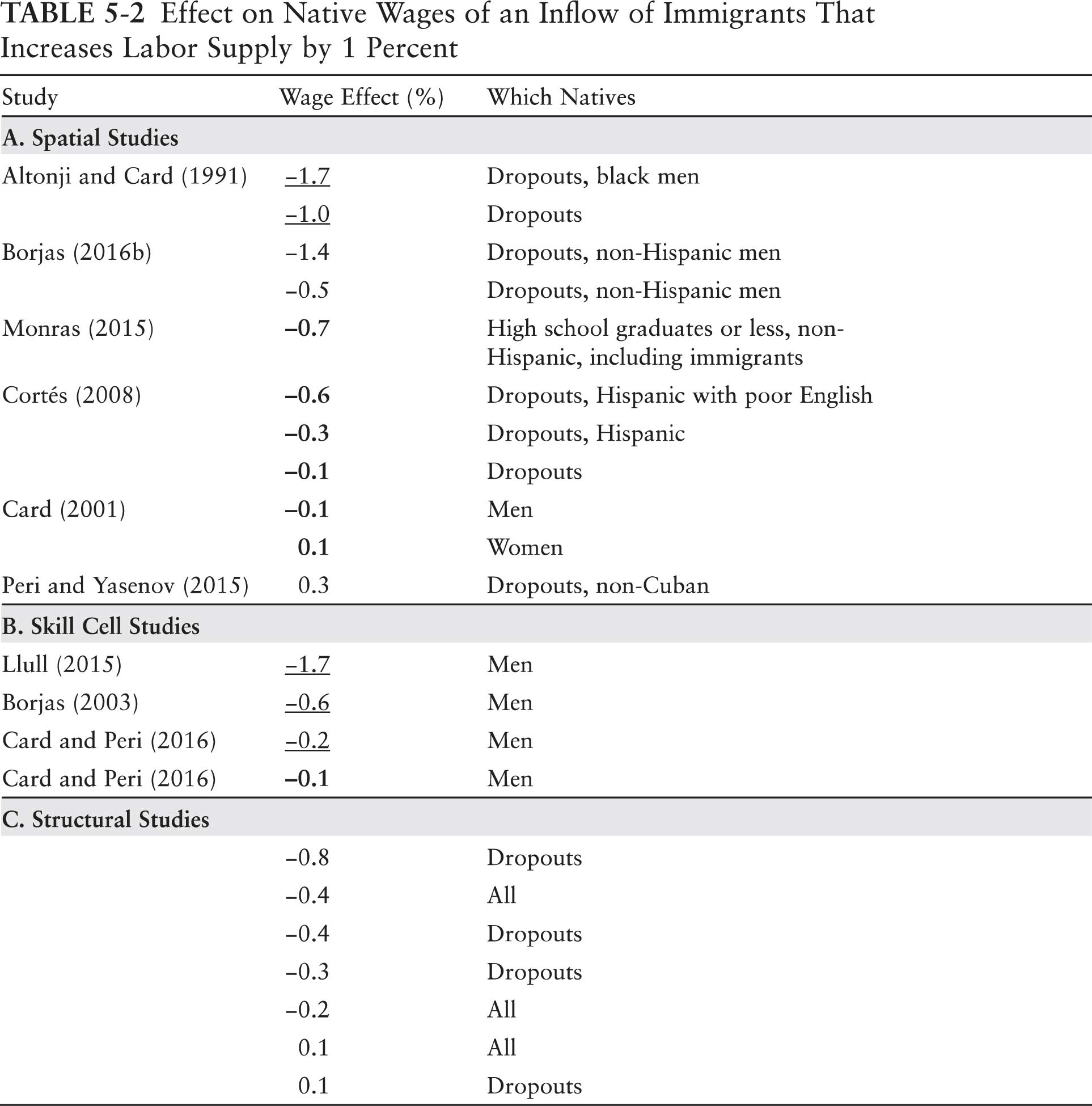 Table: Effect of Native Wages of an Inflow of Immigrants That Increases Labor Supply by 1%