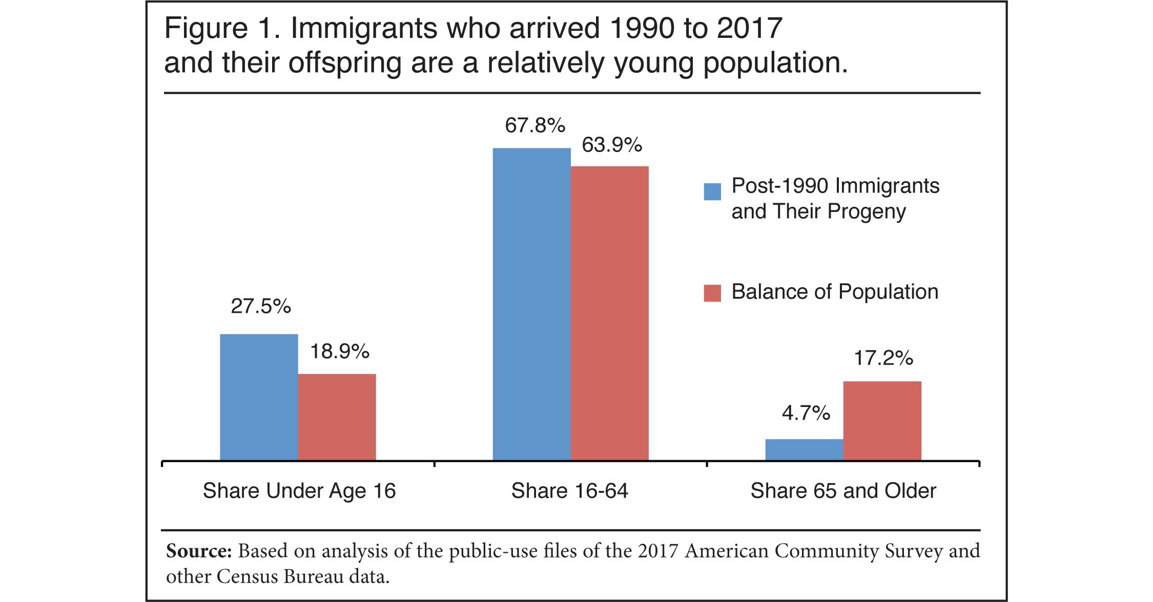 Graph: Immigrants who arrived 1990 to 2017 and their offspring are a relatively young population