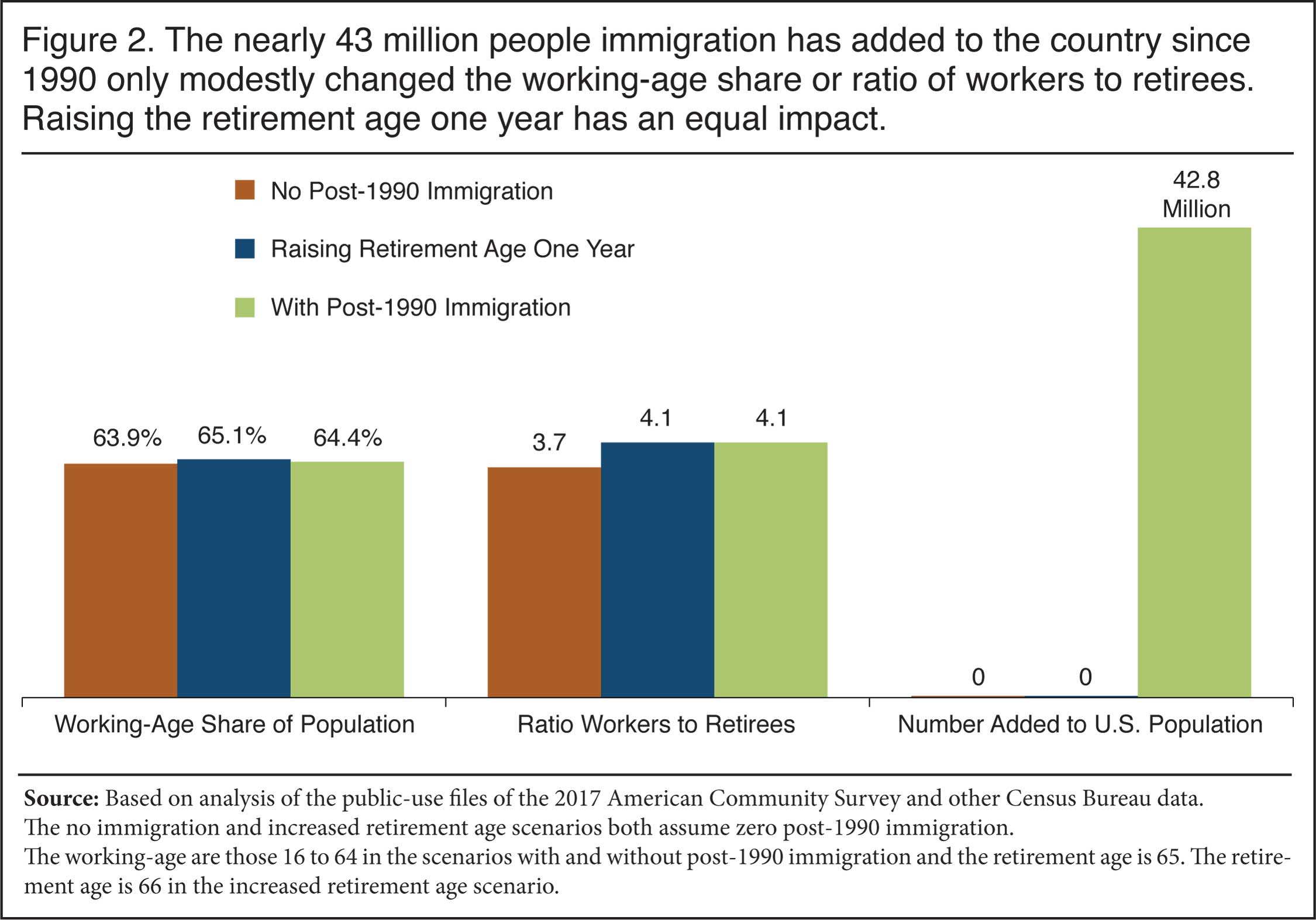 Graph: The nearly 43 million people immigration has added to the country since 1990 only modestly changed the working age share or ratio of workers to retirees