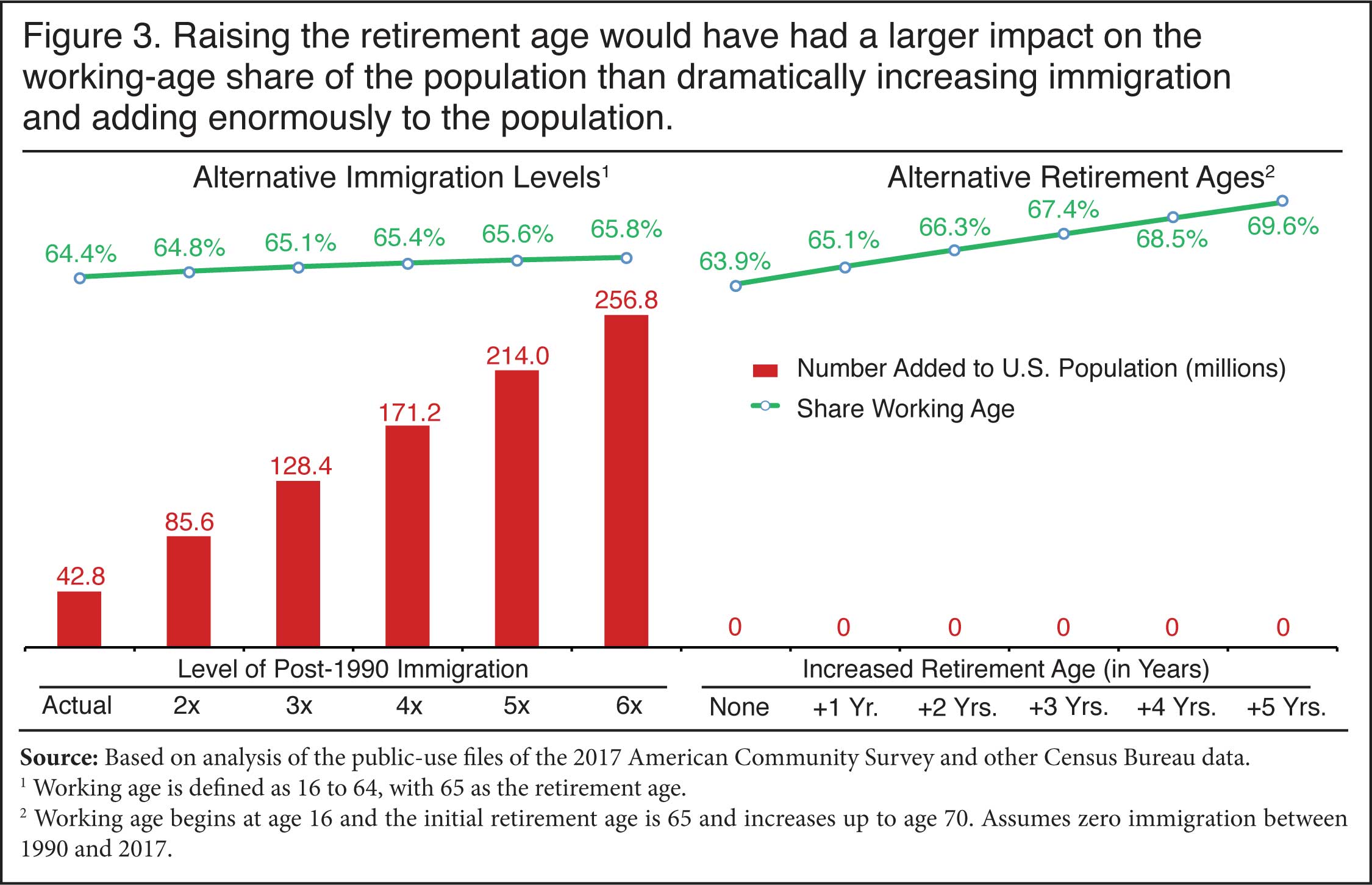 Graph: Raising the retirement age would have had a larger impact on the working age share of the population than dramatically increasing immigration and adding to the population