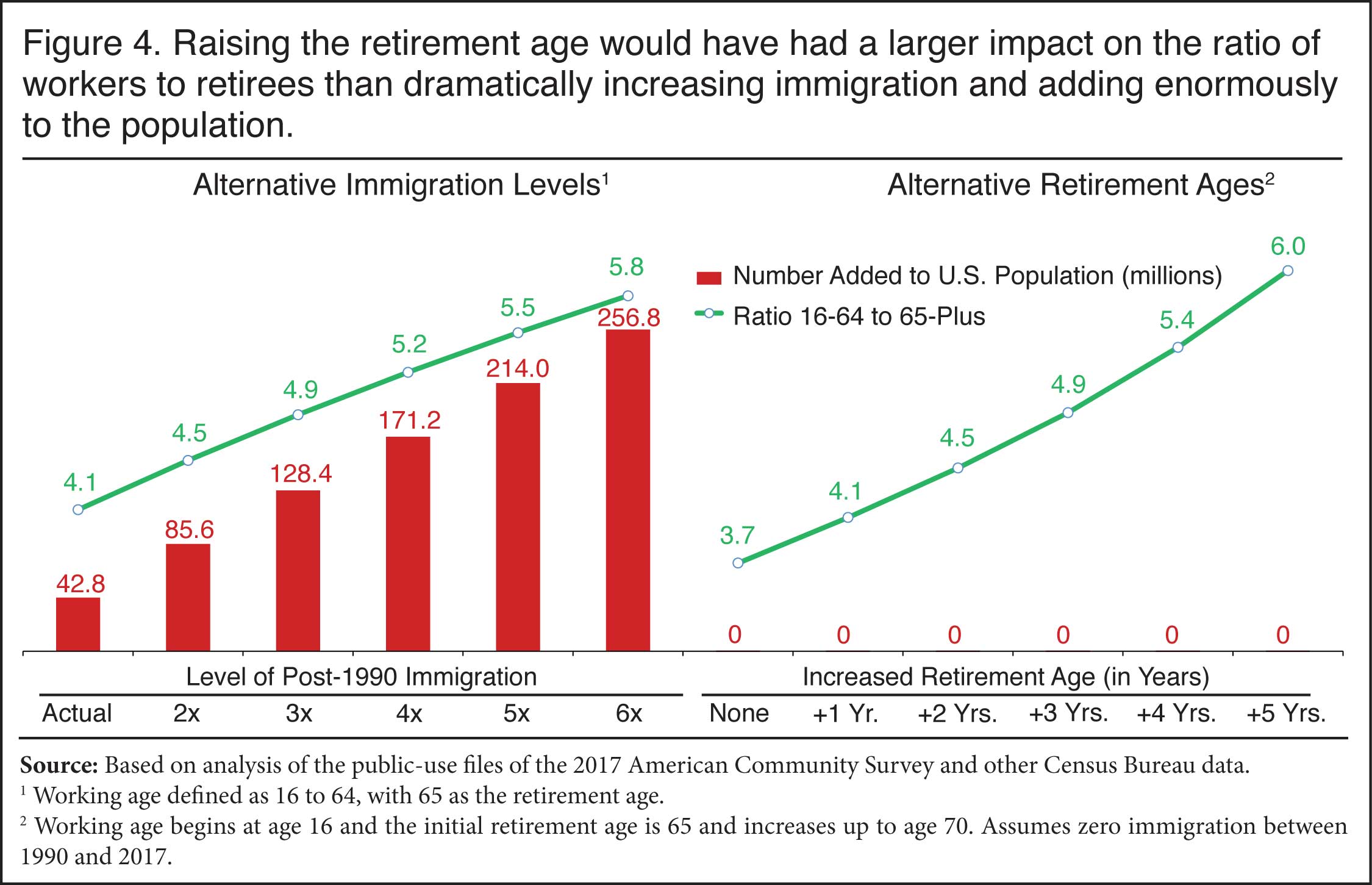 Graph: Raising the retirement age would have had a larger impact on the ratio of workers to retirees than dramatically increasing immigration and adding enormously to the population
