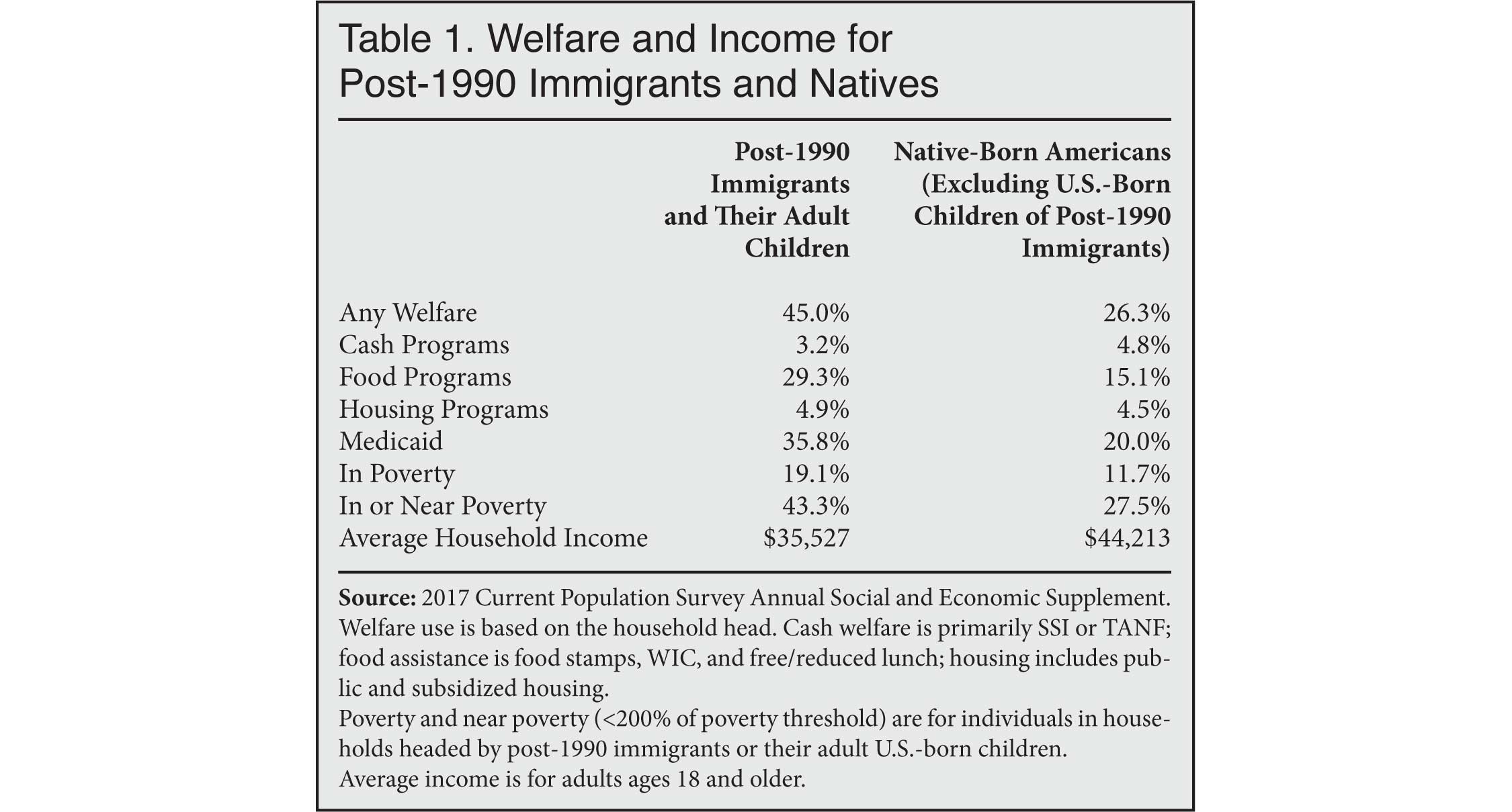 Welfate and income for post-1990 immigrants and natives