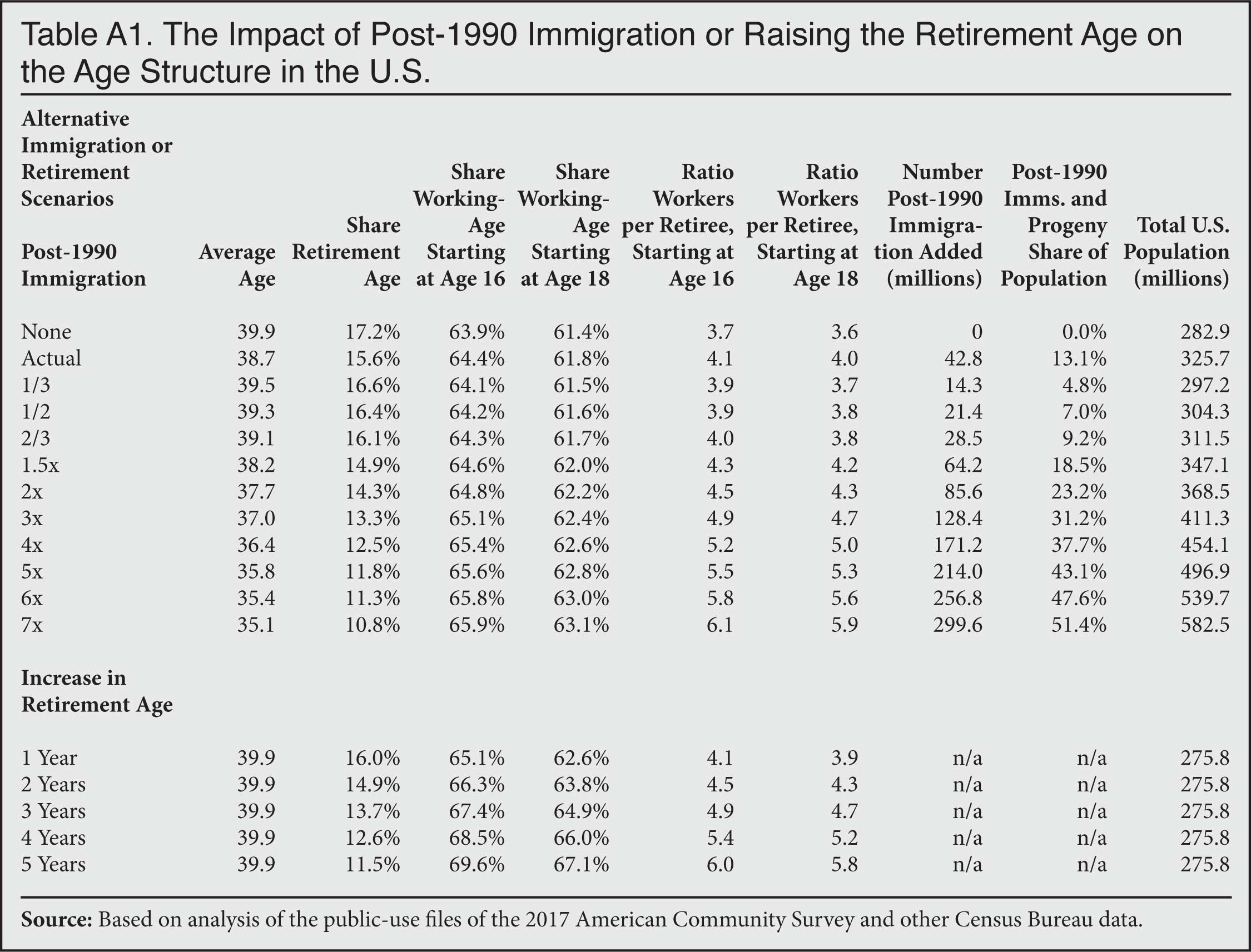 Table: The Impact of post-1990 immigration or raising the retirement age on the age structure in the U.S.