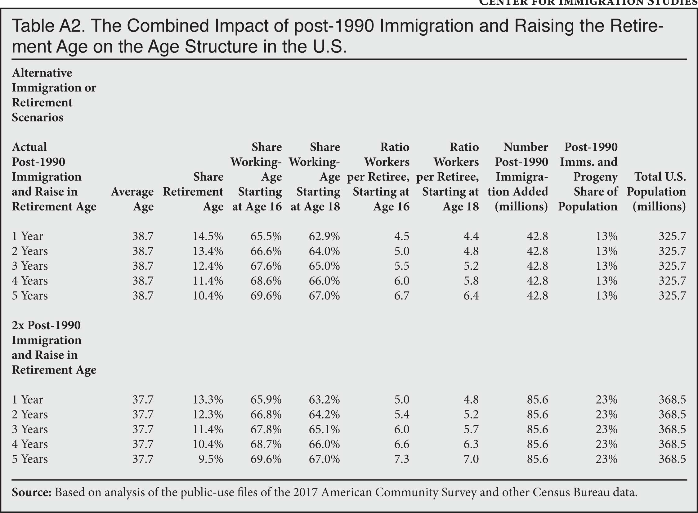 Table: The combined impact of post 1990 immigration and raising the retirement age on the age structure in the U.S.