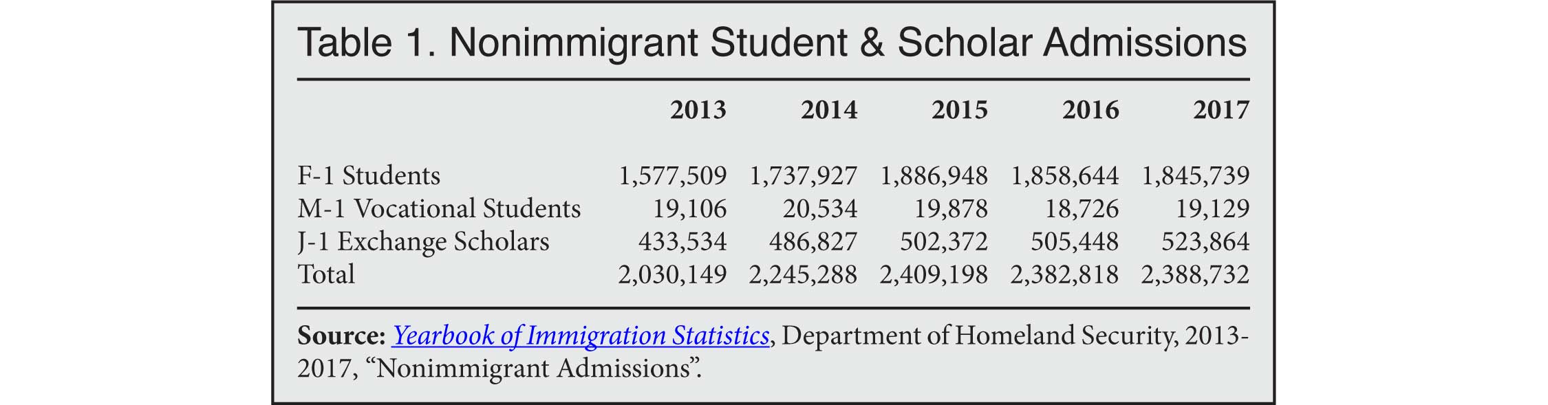 Table: Nonimmigrant Student and Scholar Admissions