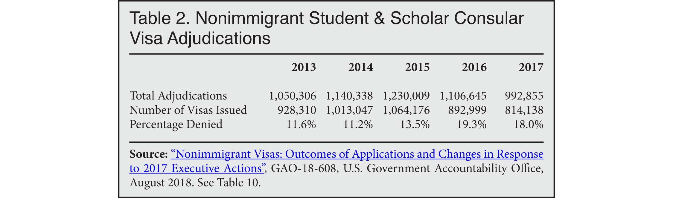 Table: Nonimmigrant Student and Scholar Consular Visa Adjudications