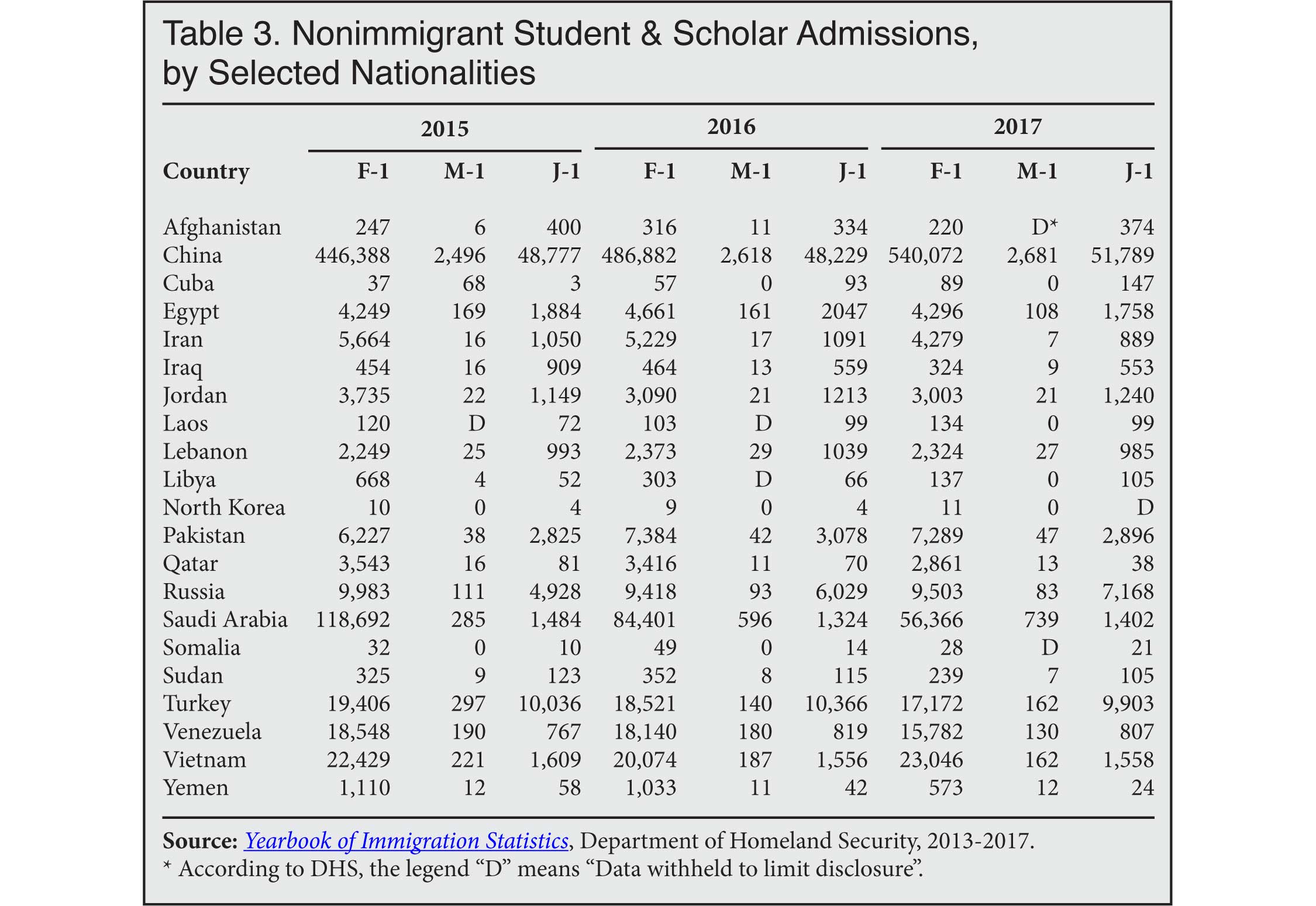 Table: Nonimmigrant Student and Scholar Admissions, by Select Nationalities