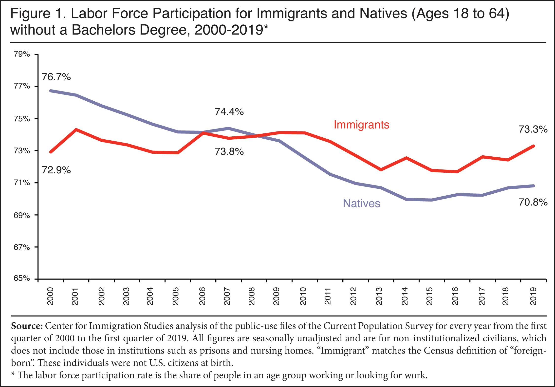 Graph: Labor Force Participation for Immigrants and Natives without a Bachelors Degree, 2000-2019