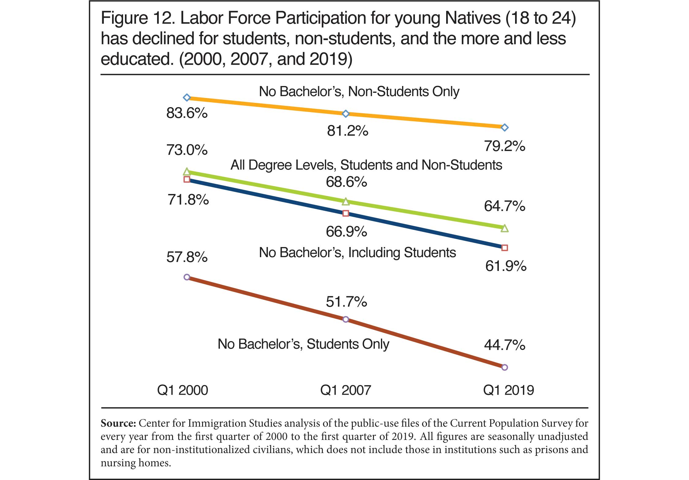 Graph: Labor force participation for young natives has declined for students, non-students, and the more and less educated