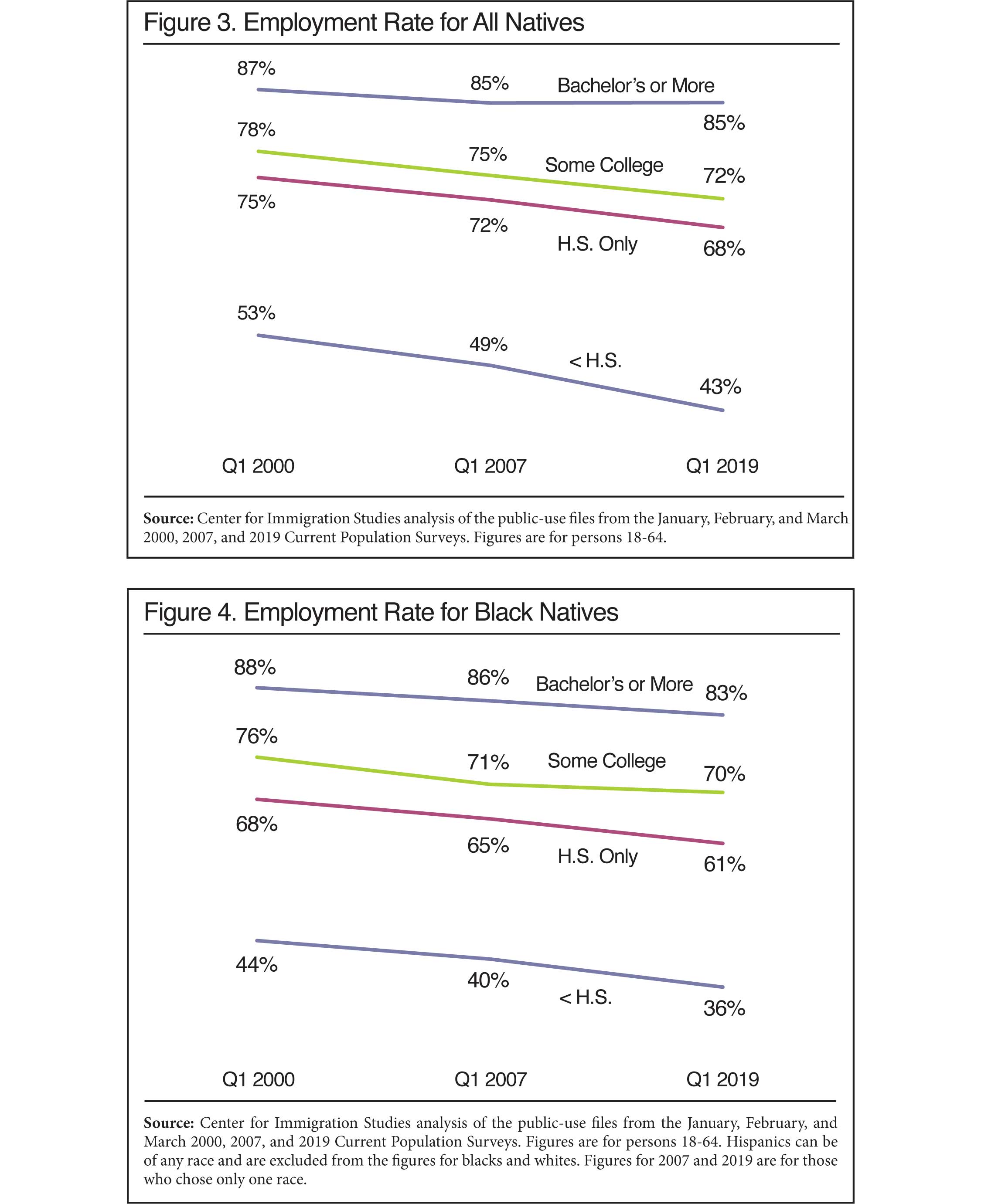 Graph: Employment Rate for All Natives, 2000, 2007, 2019