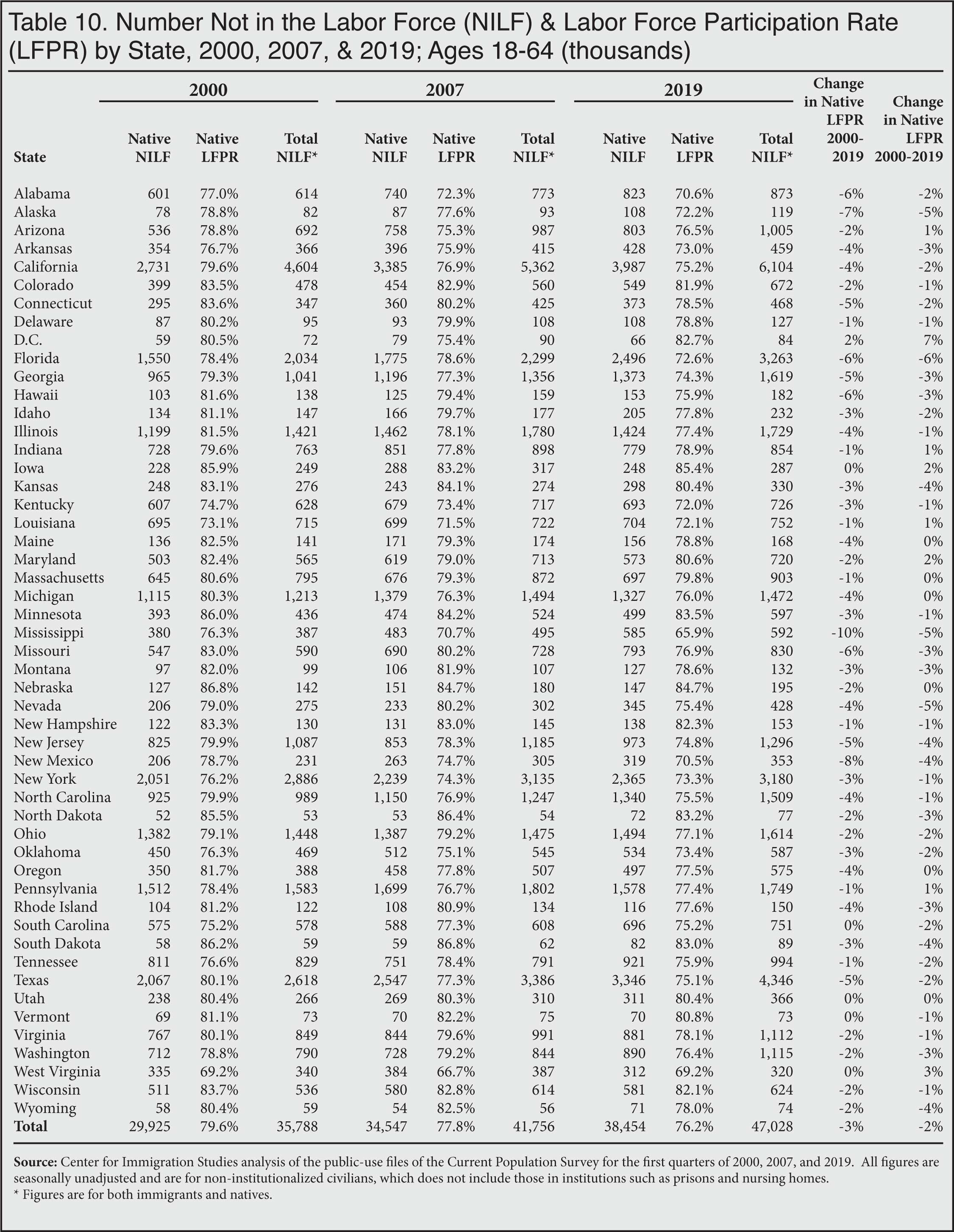 Table: Number not in the Labor Force and Labor Force Participation Rate by State, 2000, 2007, 2019