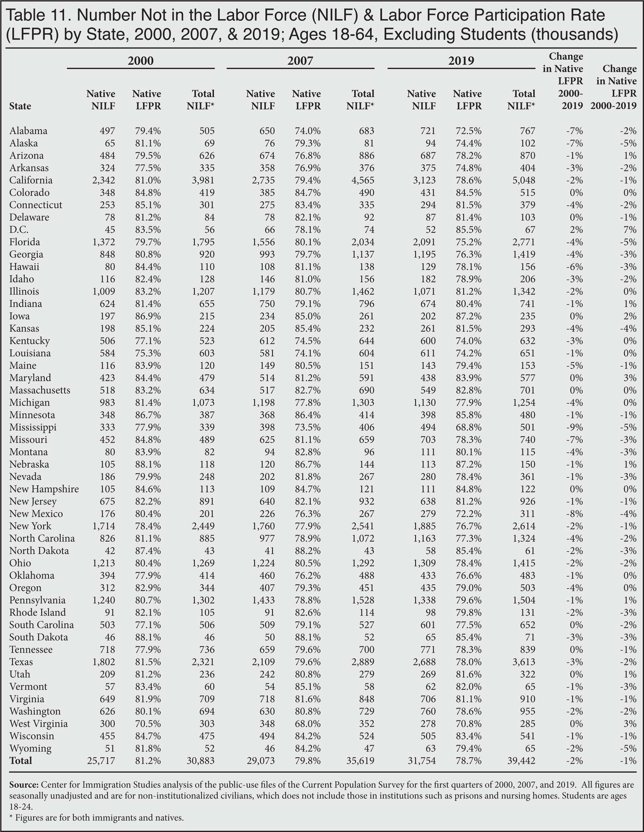 Table: Number not in the Labor Force and Labor Force Participation Rate by State, 2000, 2007, 2019 - Excluding Students