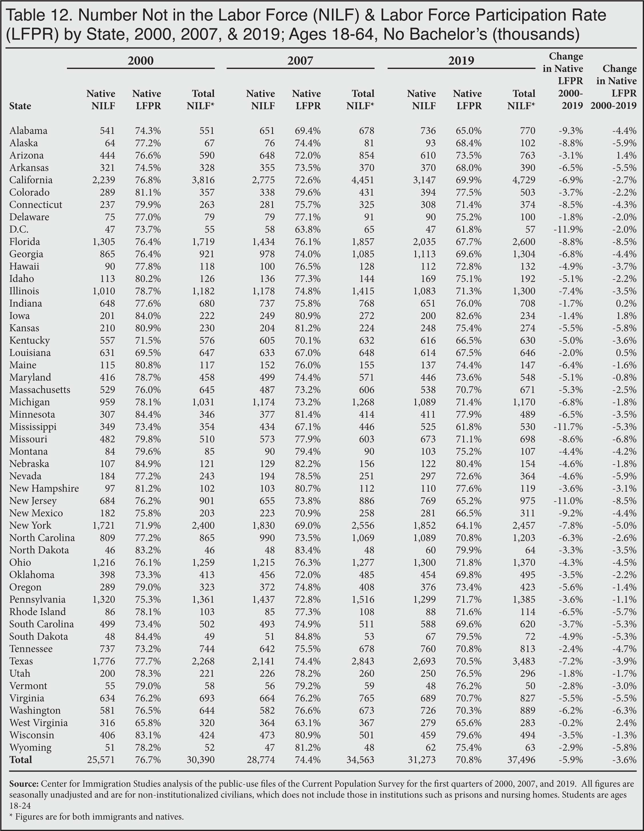Table: Number not in the Labor Force and Labor Force Participation Rate by State, 2000, 2007, 2019 - No Bachelor's