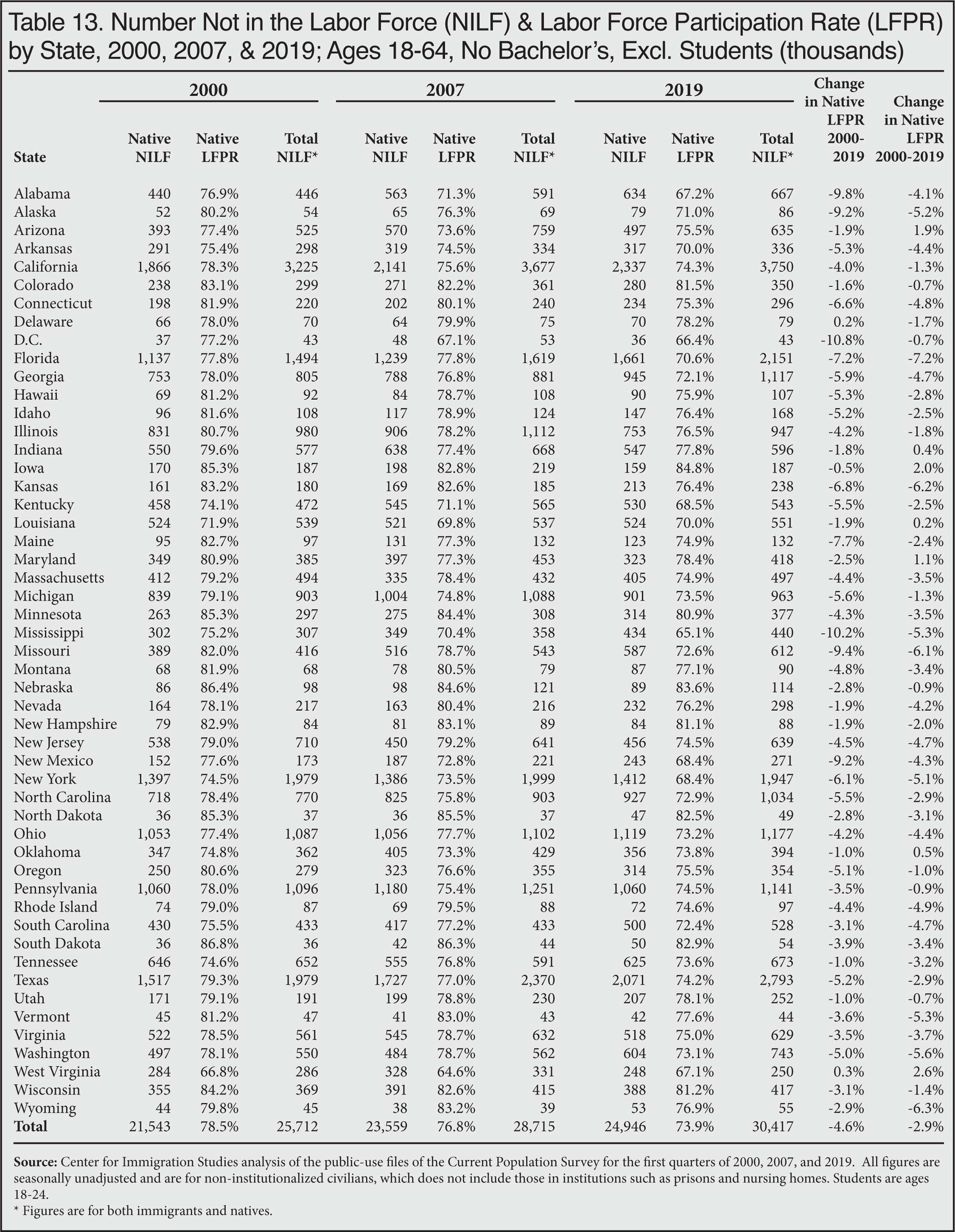 Table: Number not in the Labor Force and Labor Force Participation Rate by State, 2000, 2007, 2019 - No Bachelors and Excluding Students