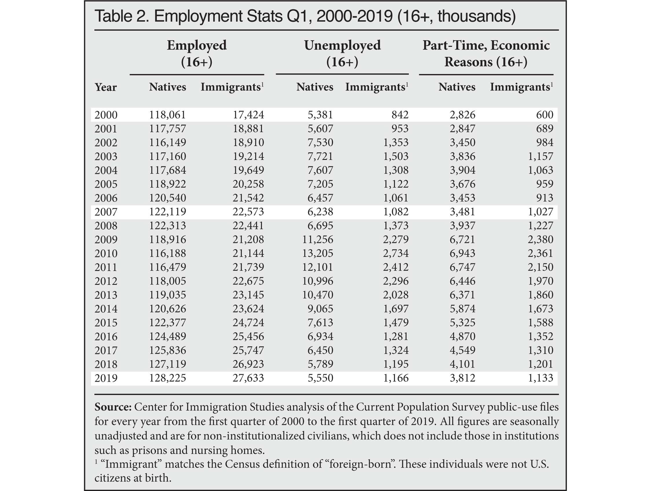 Table: Employment Statistics Q1, 2000-2019