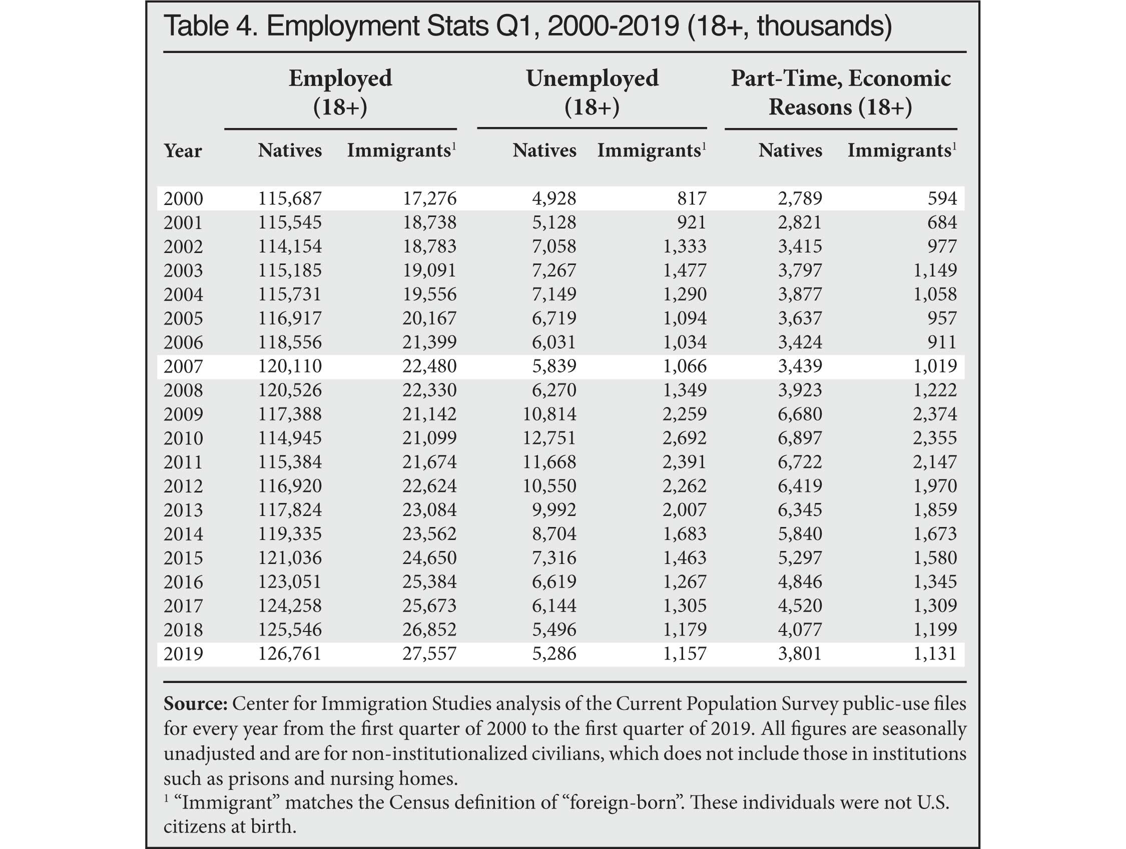 Employment Stats, Q1, 2000-2019