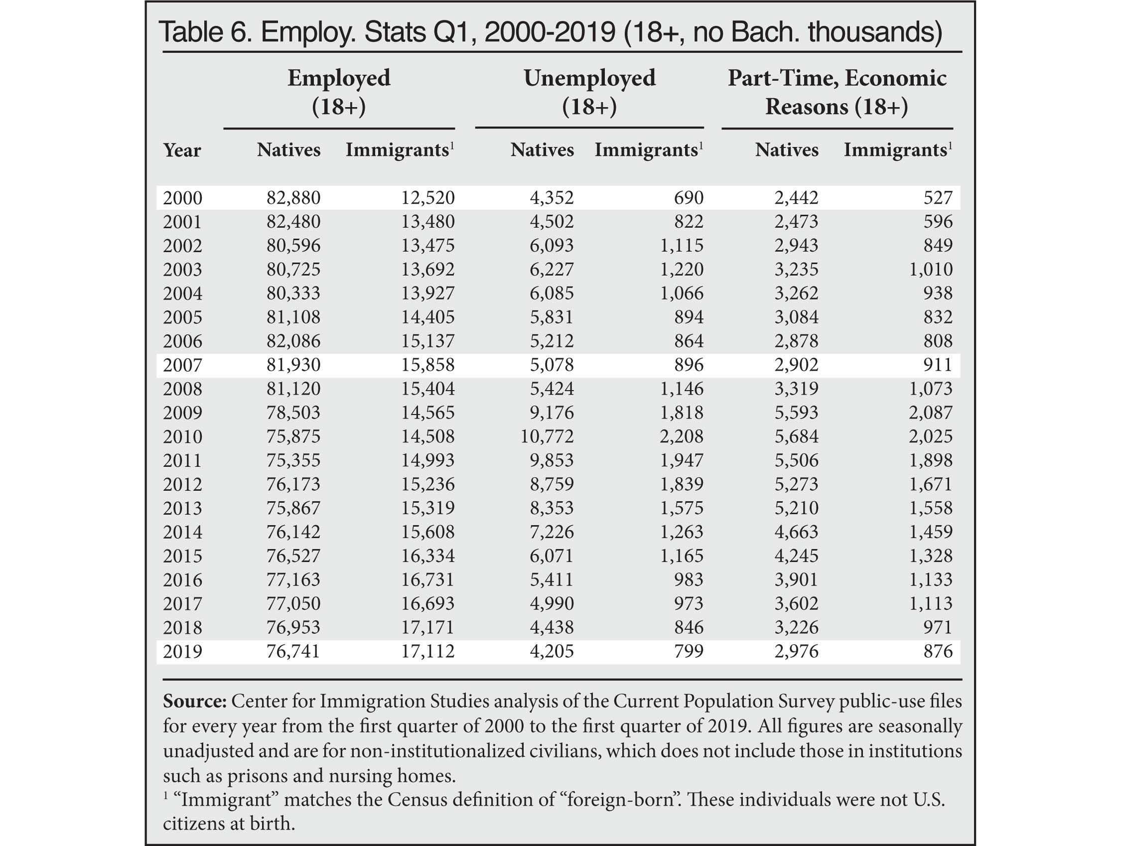 Table: Employment Stats Q1, 2000-2019