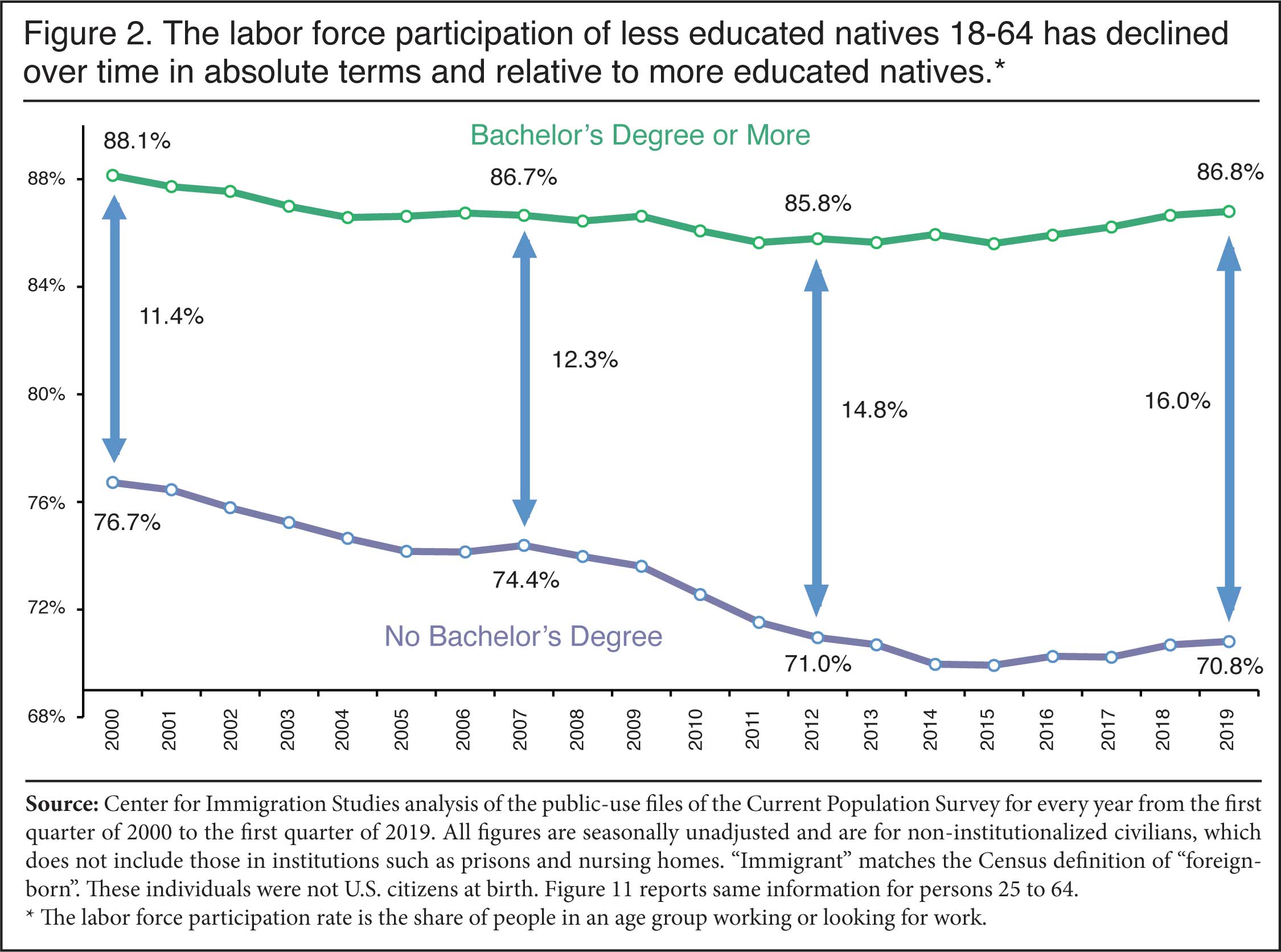 Graph: The Labor force participation of less educated  natives 18-64 has declined over time in absolute terms and relative to more educated natives
