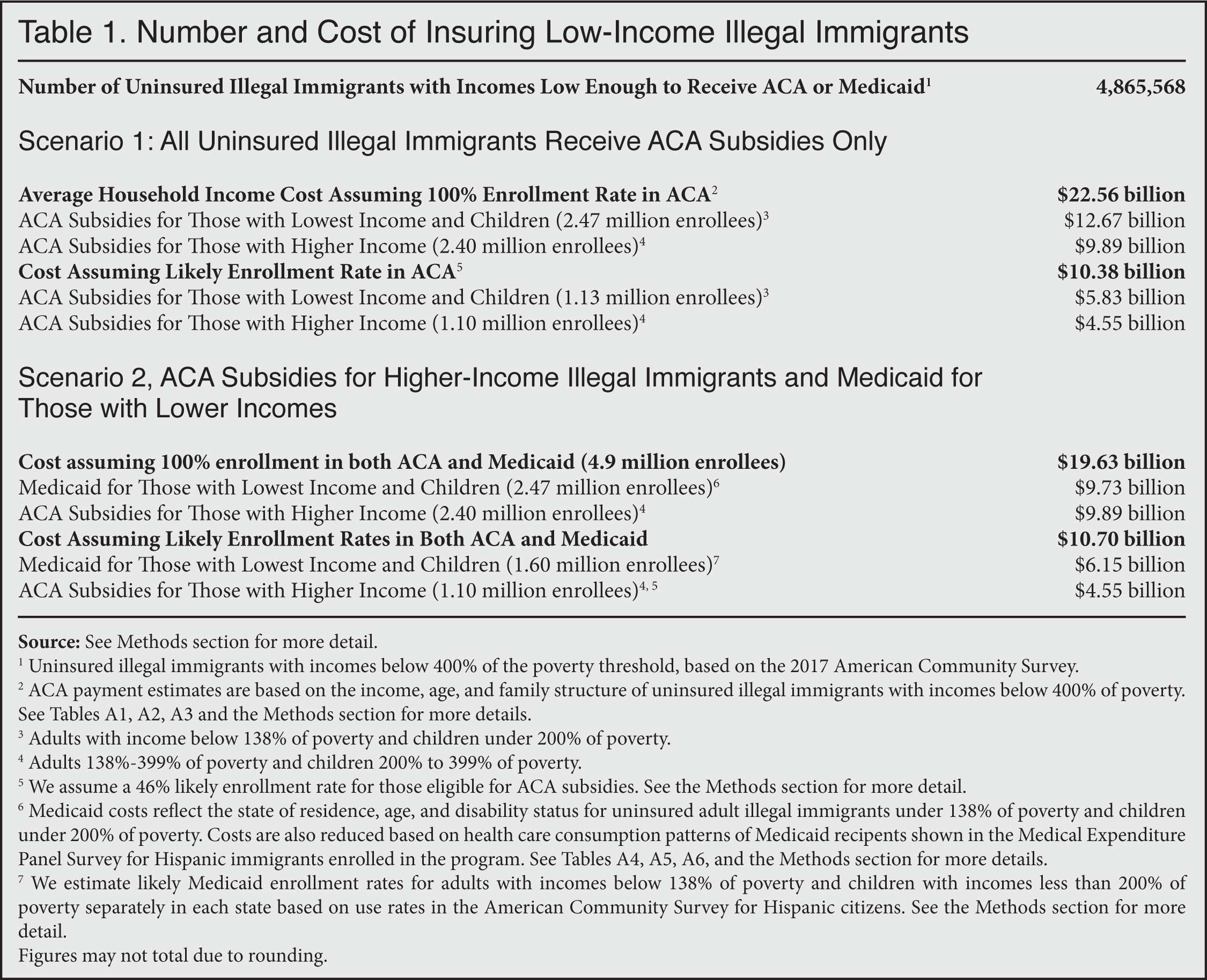 Table: Number and Cost of Insuring Low Income Illegal Immigrants