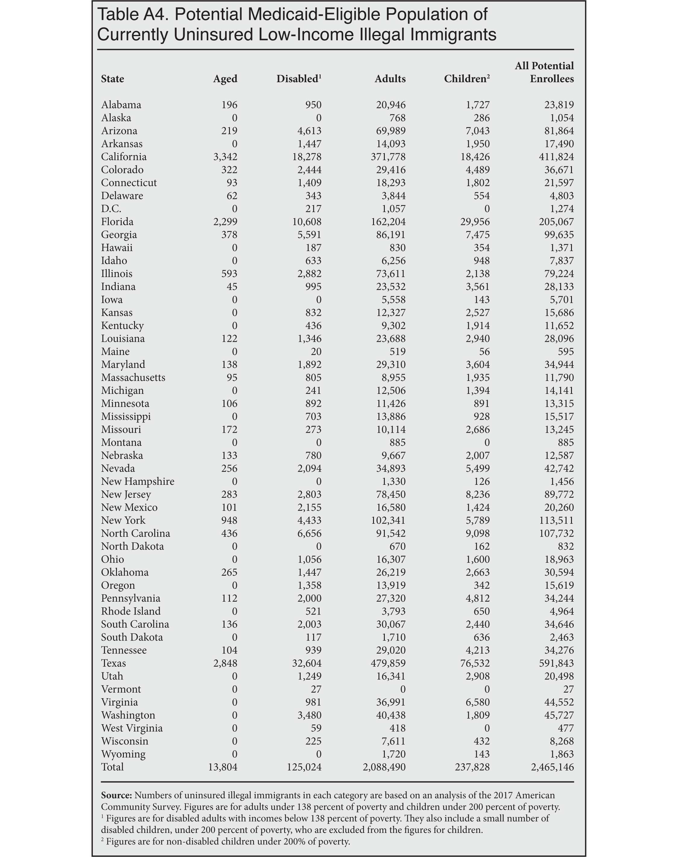 Table: Potential Medicaid Eligible Population of Currently Uninsured Low-income Illegal Immigrants