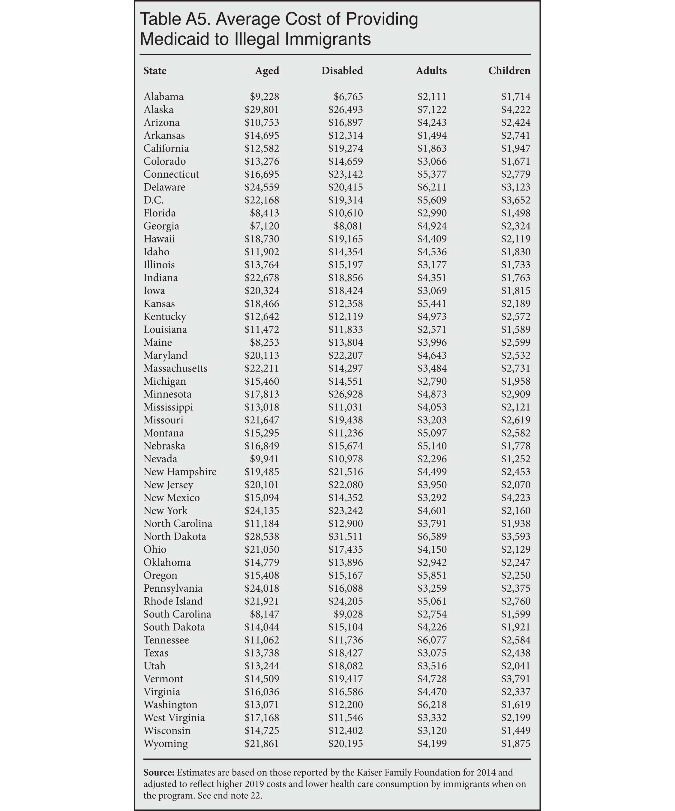 Table: Average Cost of Providing Medicaid to Illegal Immigrants