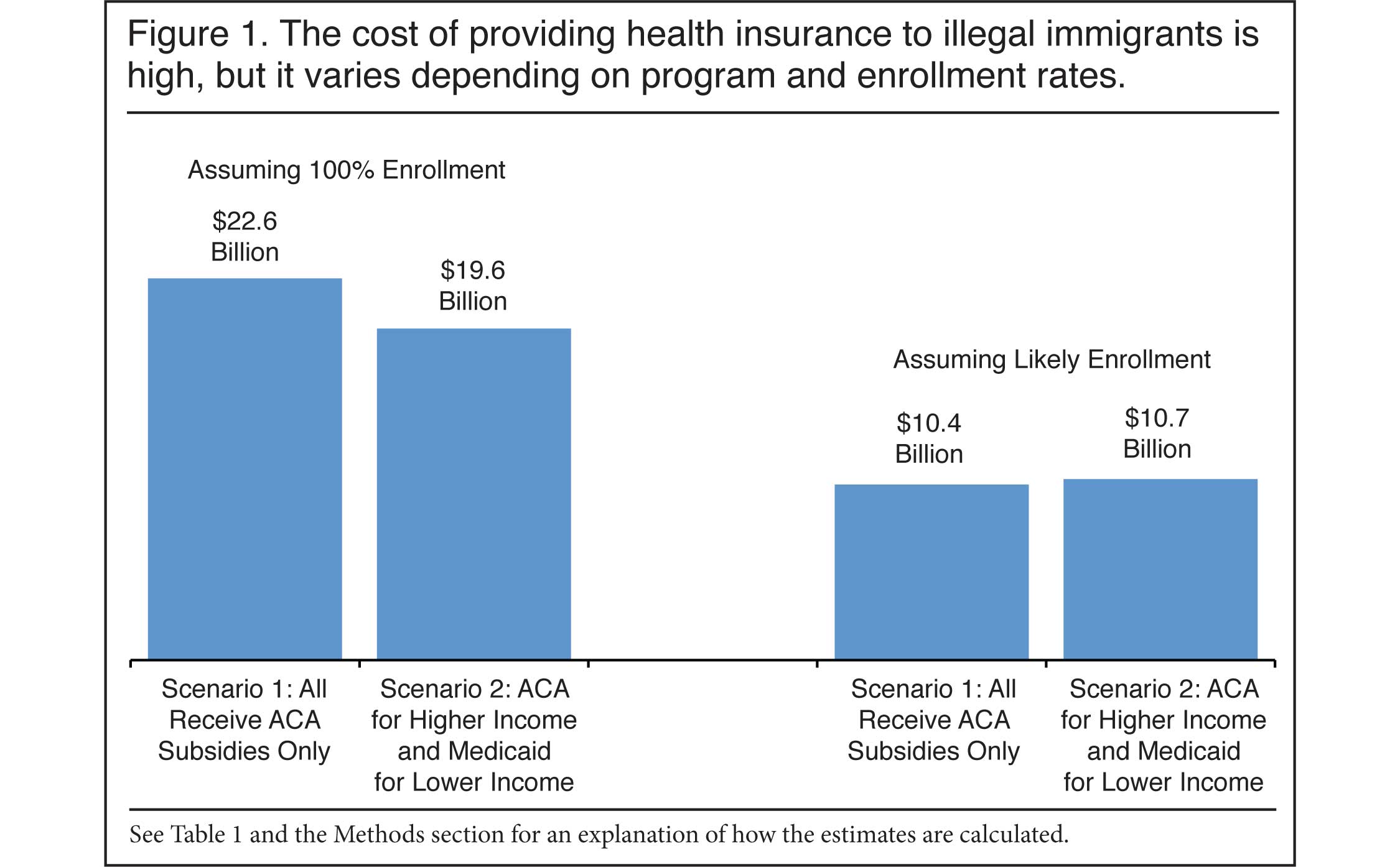 Graph: The cost of providing health insurance to illegal immigrants