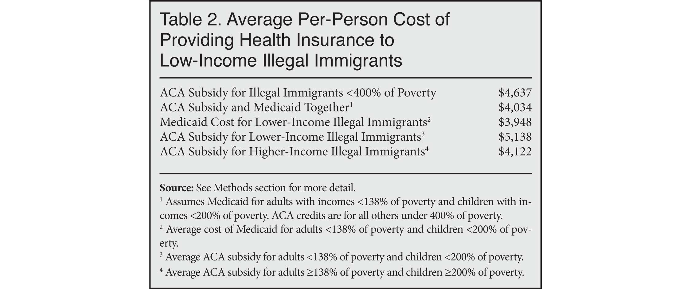 Table: Average Per-Person Cost of Providing Health Insurance to Low-income Illegal Immigrants