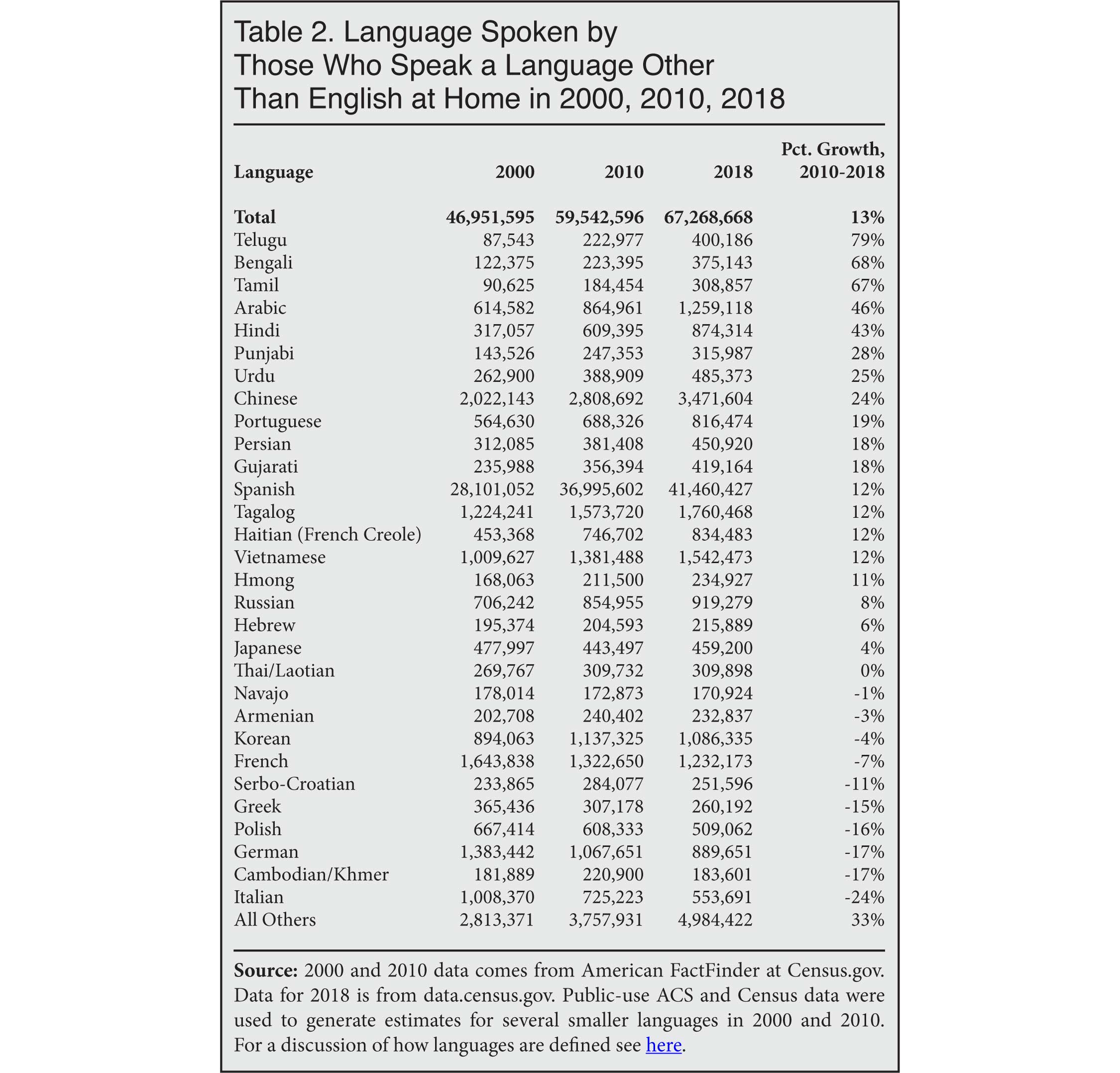 Table: Language Spoken by Those who Speak a Language Other than English at Home in 2000, 2010, 2018